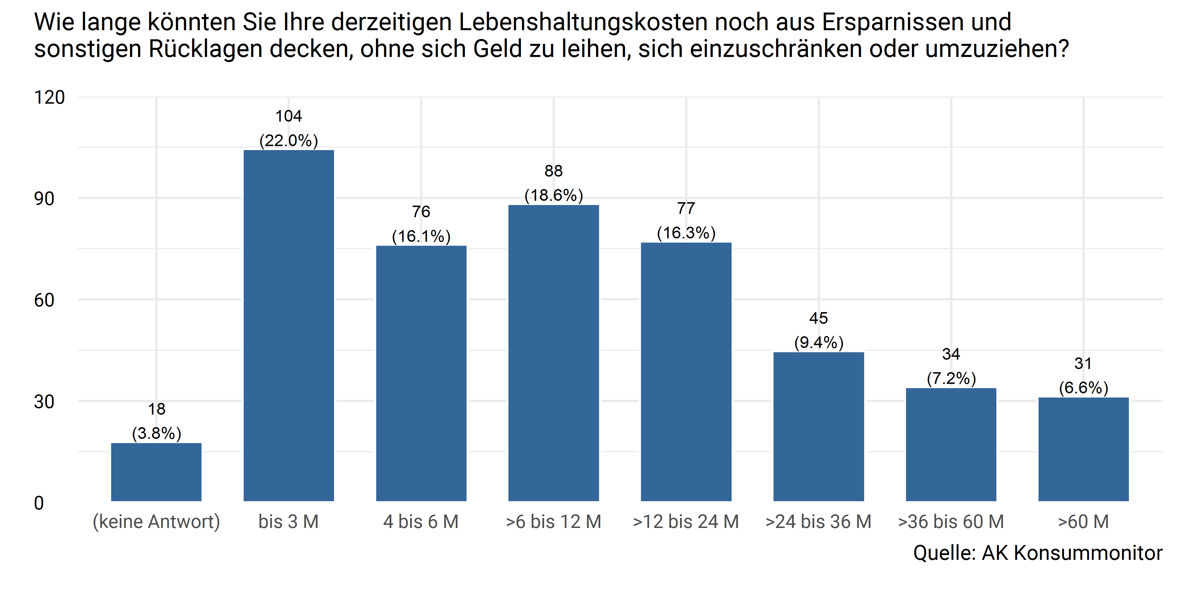Möglichkeit zur Deckung der Lebenshaltungskosten aus Ersparnissen und Rücklagen (in Monaten)