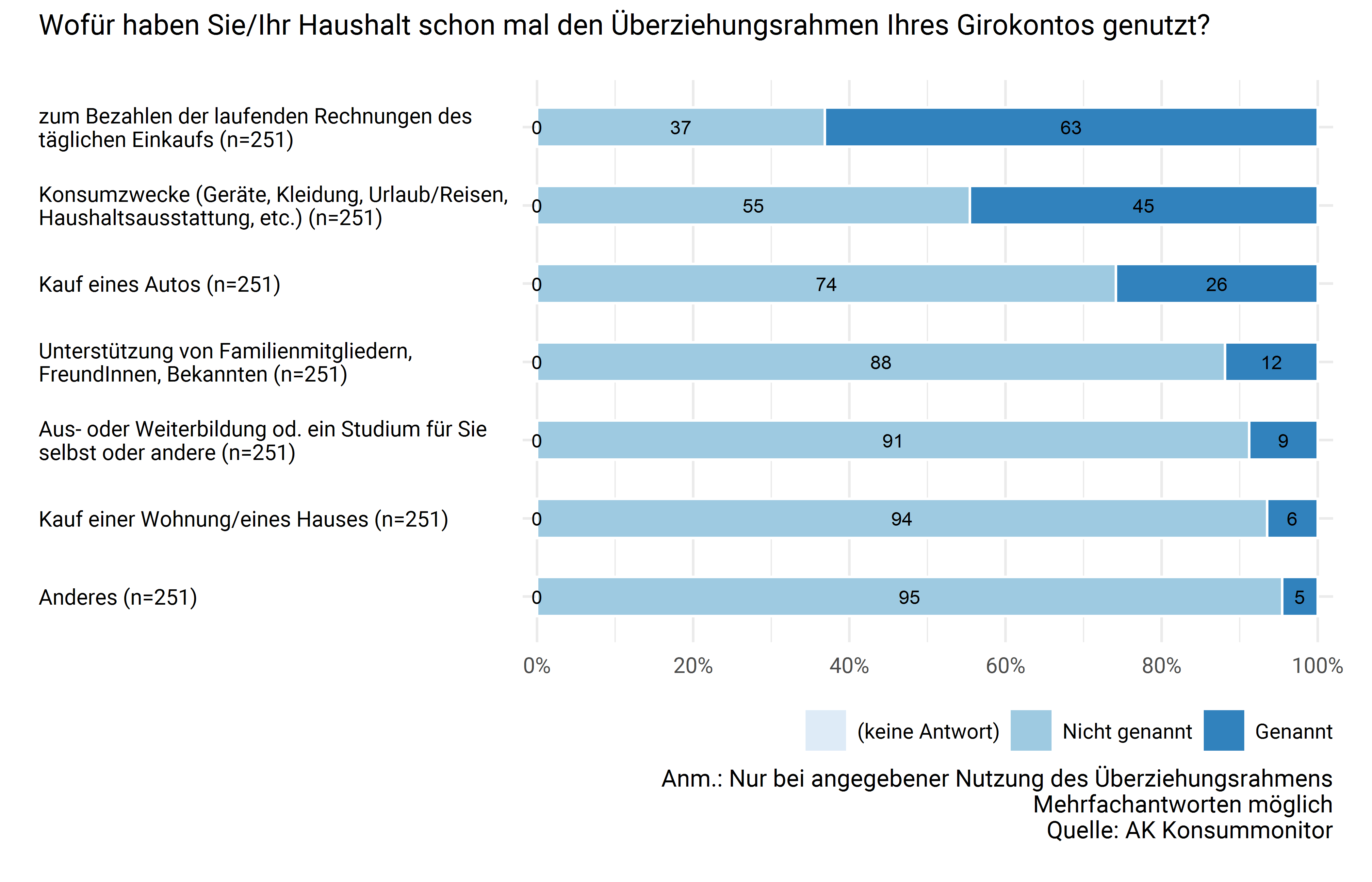 Gründe für die Nutzung des Kontoüberziehungsrahmens