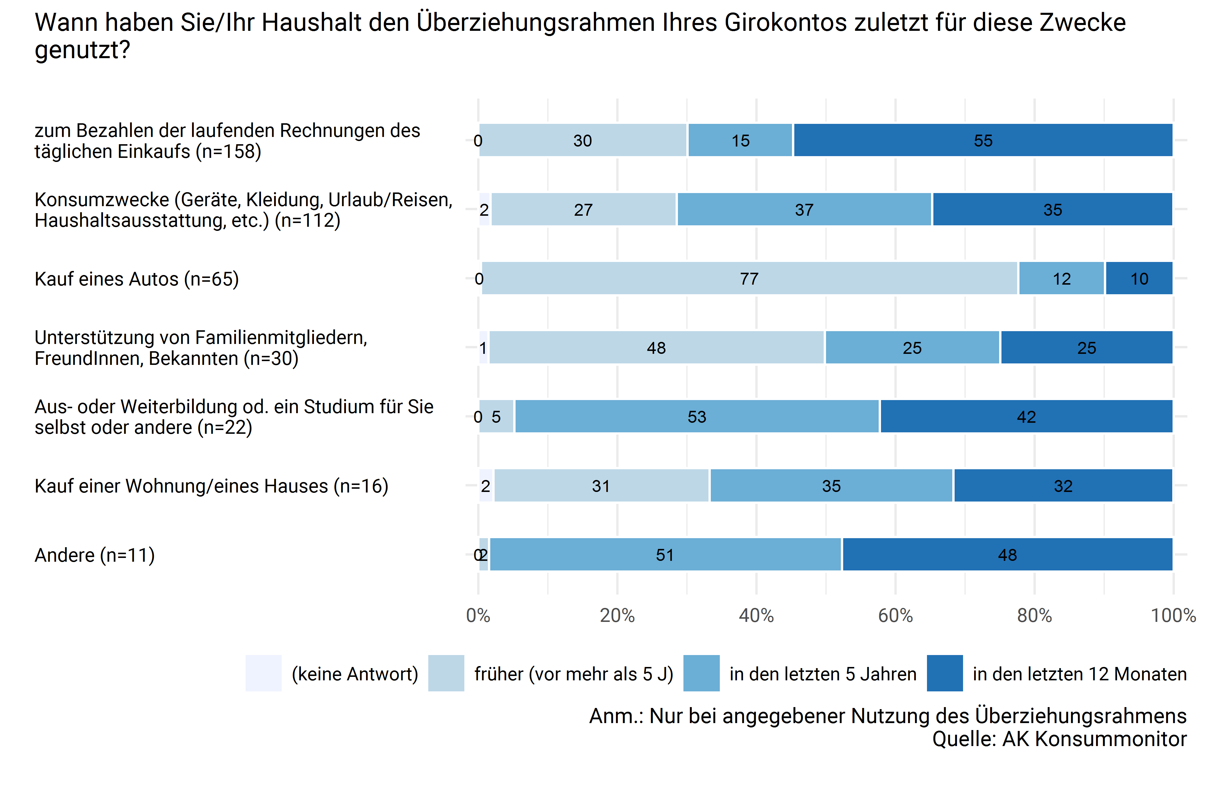 Zeitpunkt der letzten Kontoüberziehung