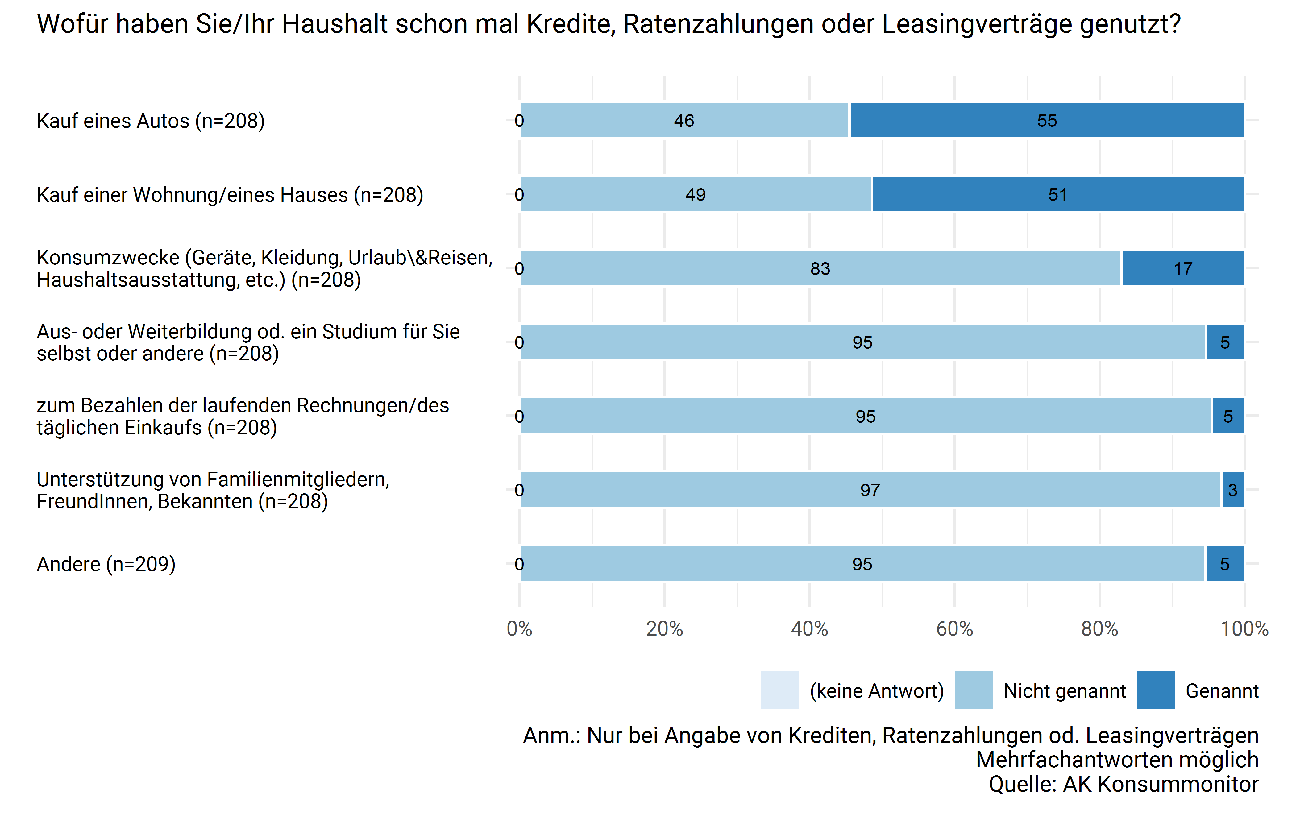 Gründe für die Nutzung von Krediten, Ratenzahlungen od. Leasingverträgen