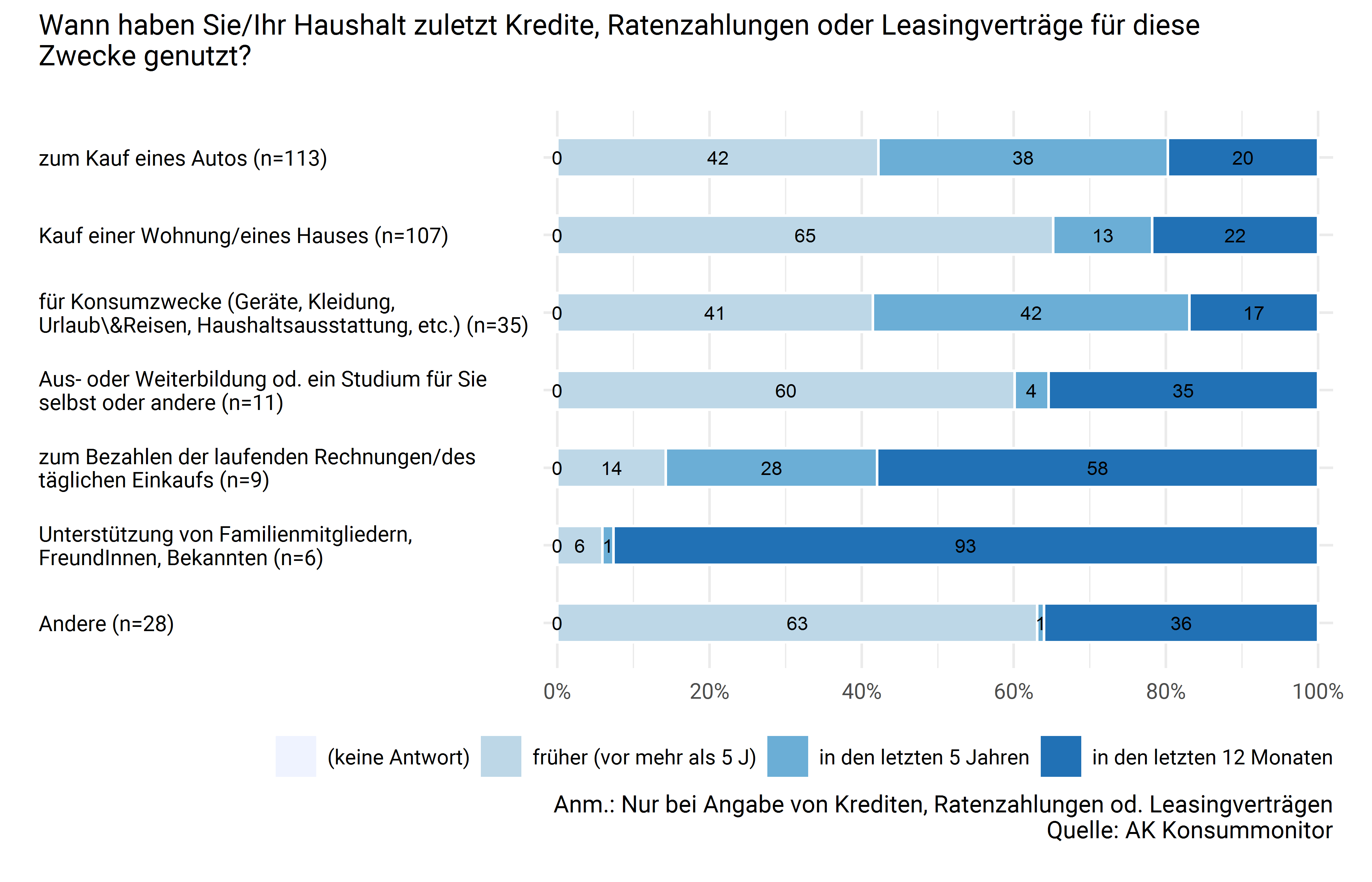 Zeitpunkt der letzten Nutzung von Krediten, Ratenzahlungen od. Leasingverträgen