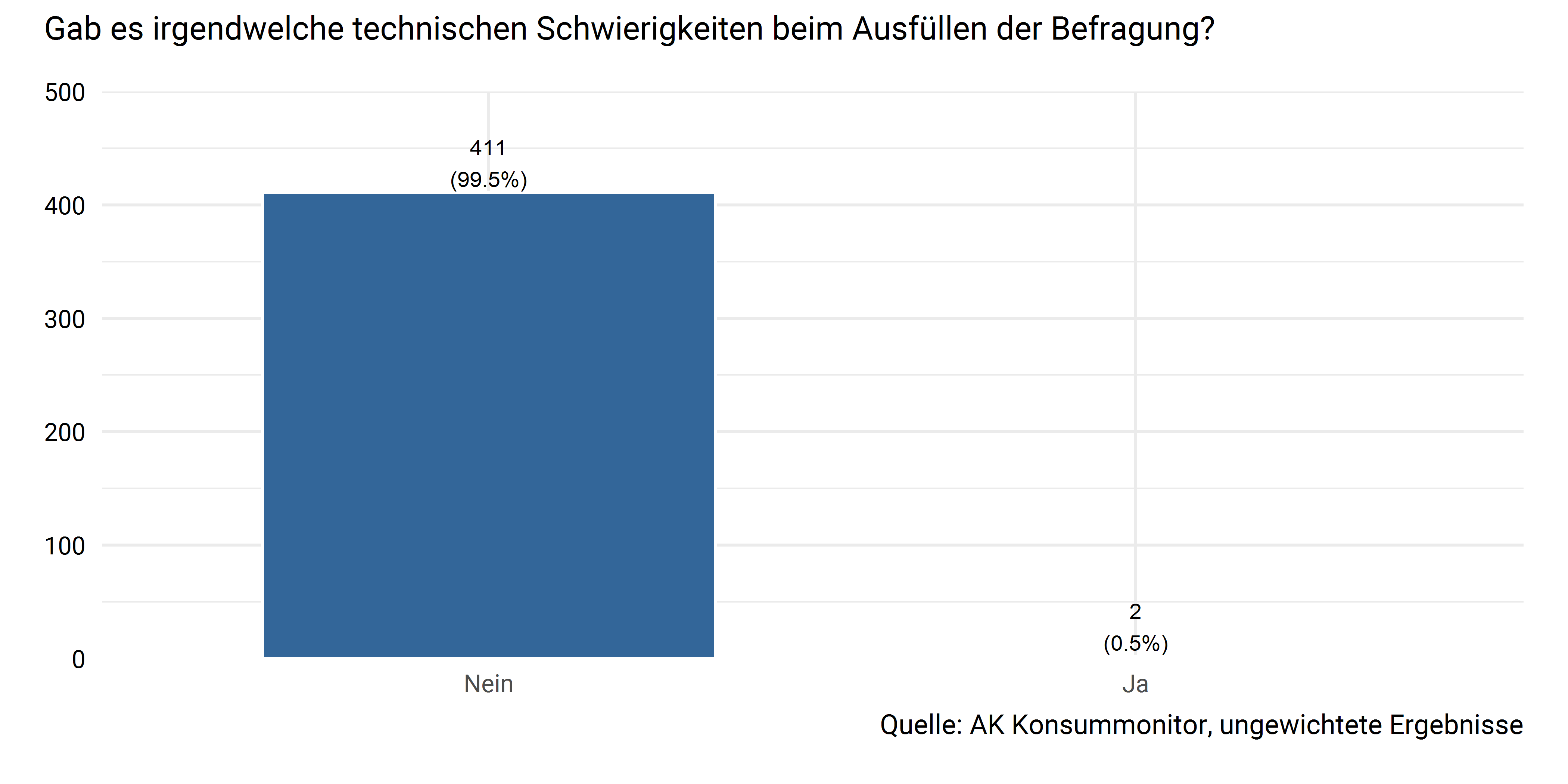 Technische Schwierigkeiten