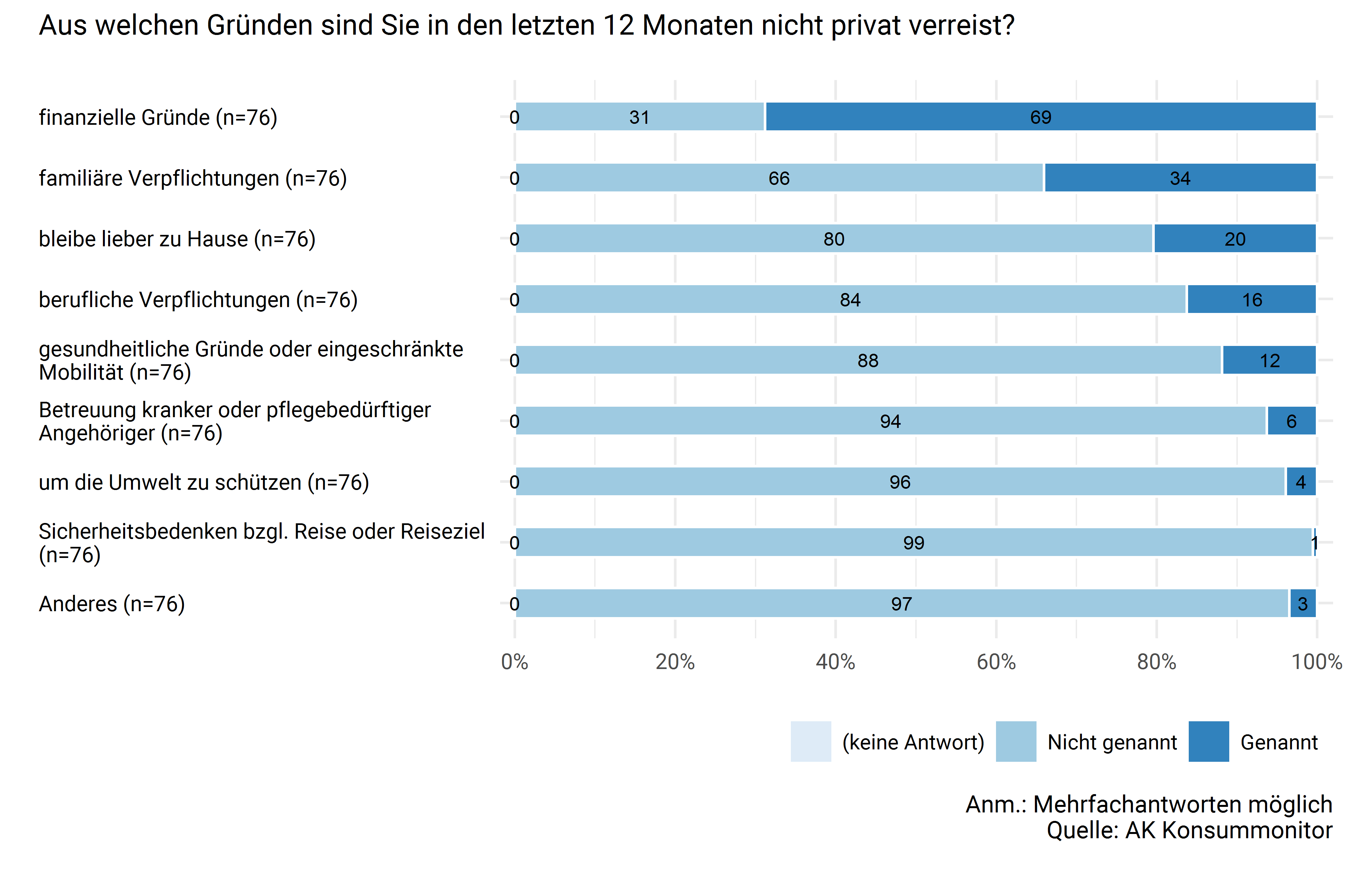Gründe fürs Nicht-Verreisen in den letzten 12 Monaten