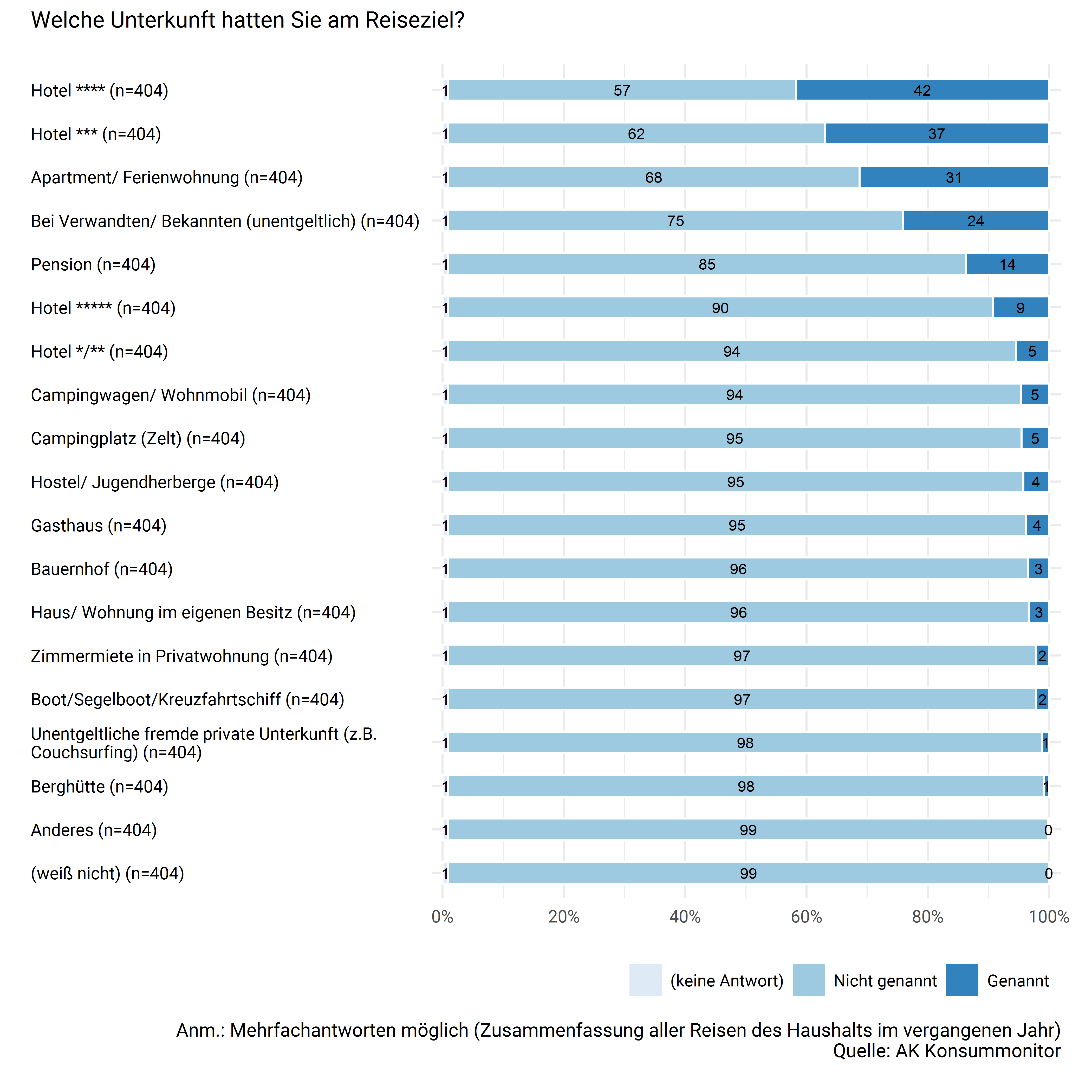 Unterkunft am Reiseziel