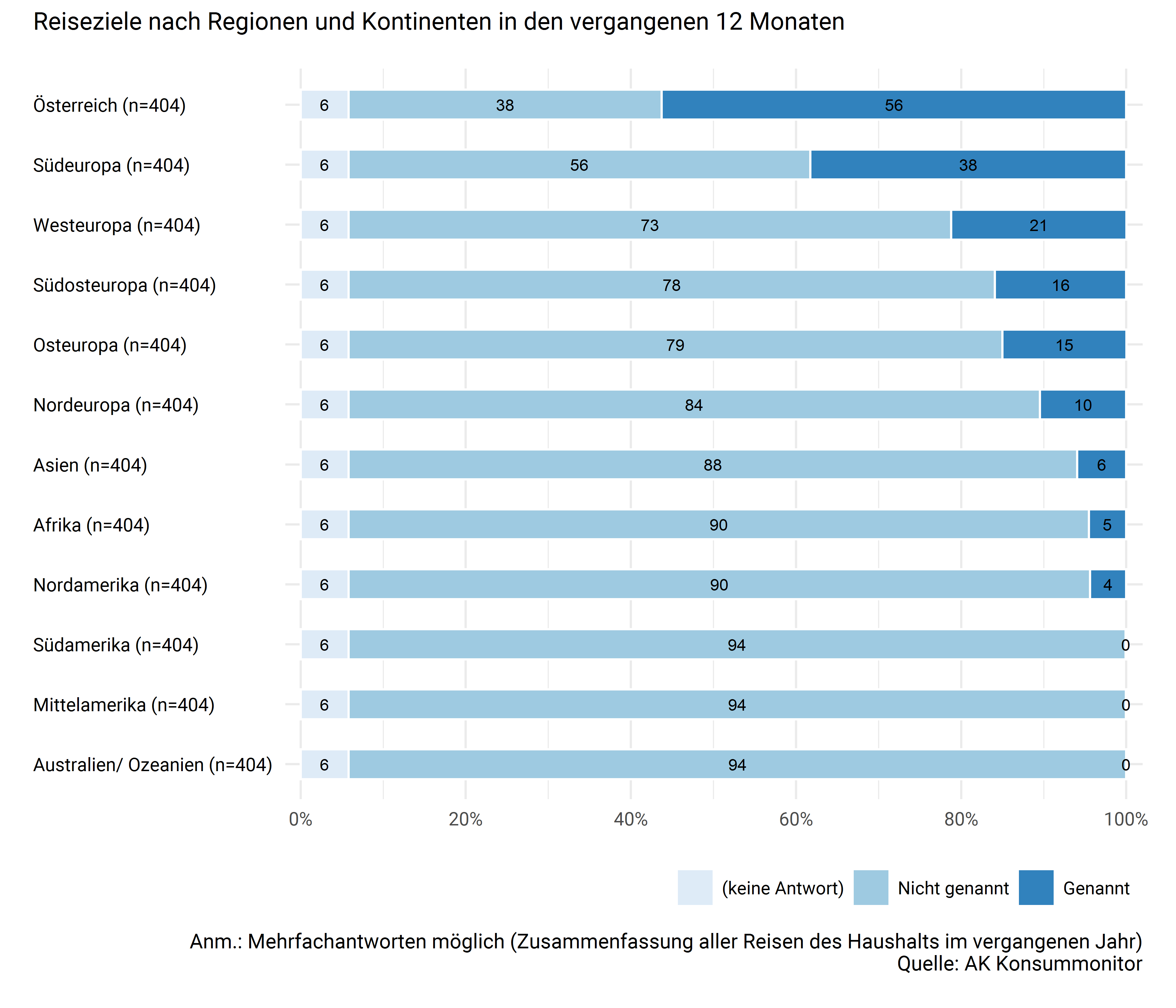 Anteil Reisender nach Land/Region/Kontinent