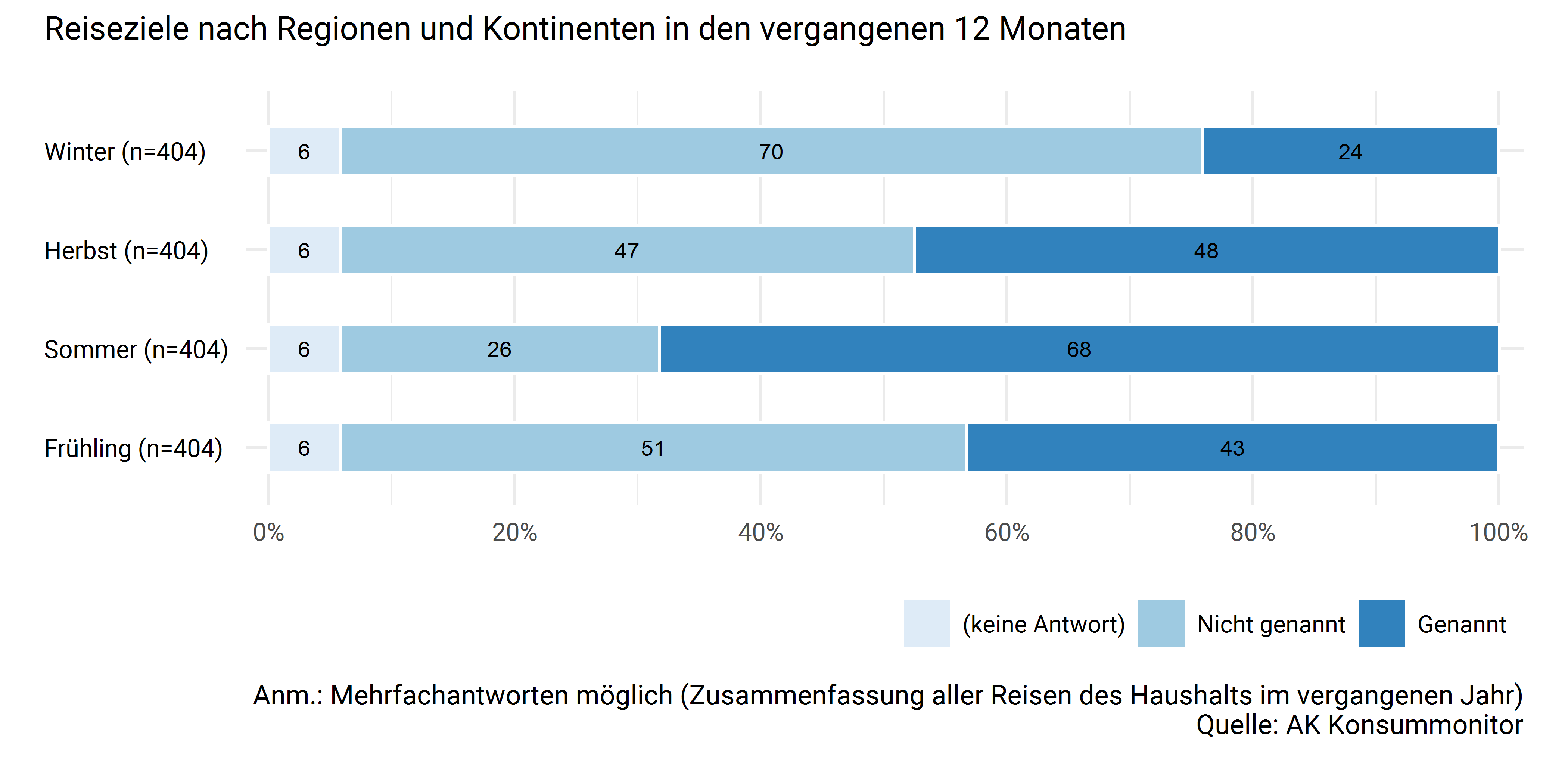 Jahreszeit der Reisen
