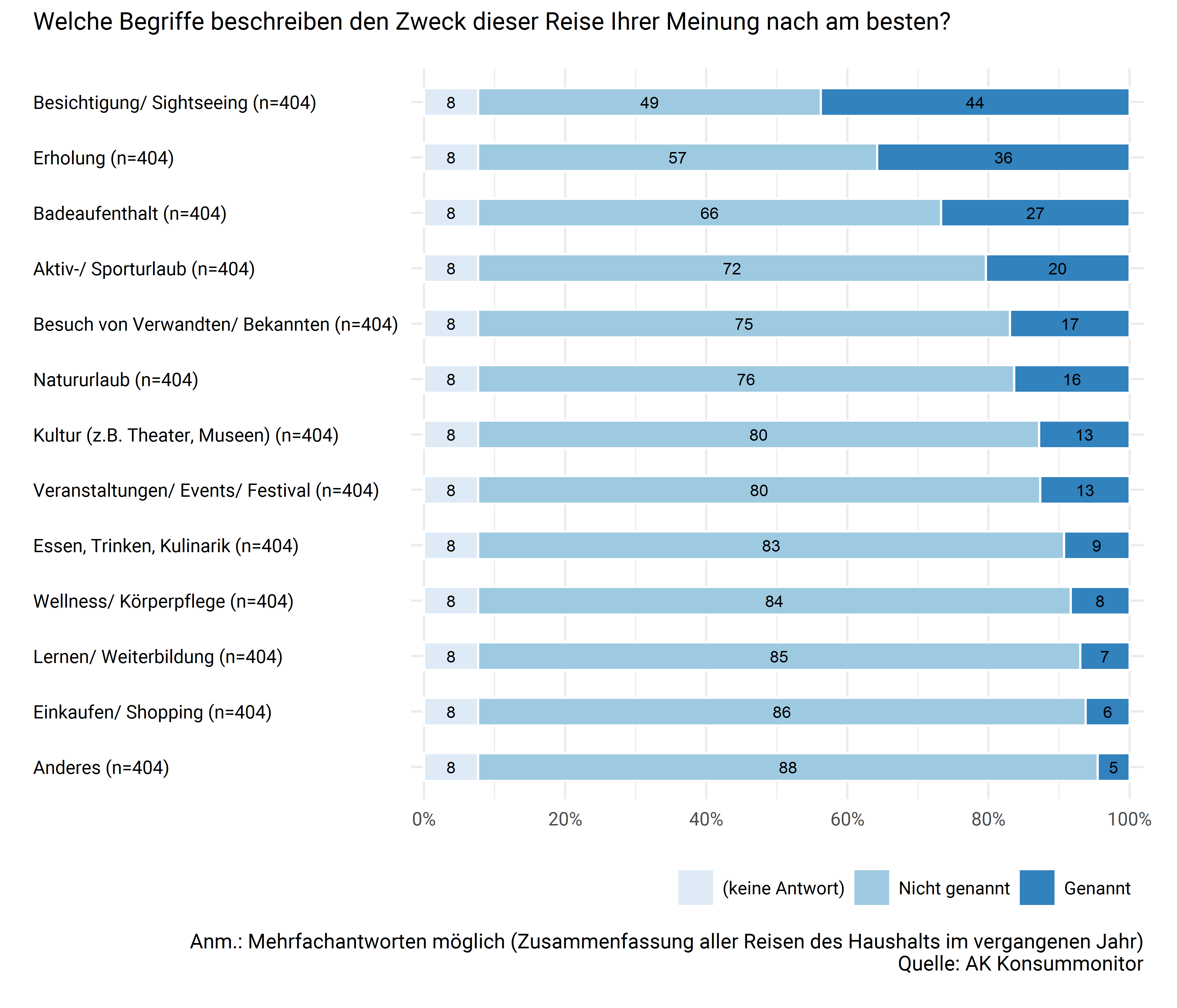Inhalt und Zweck der Reise(n)