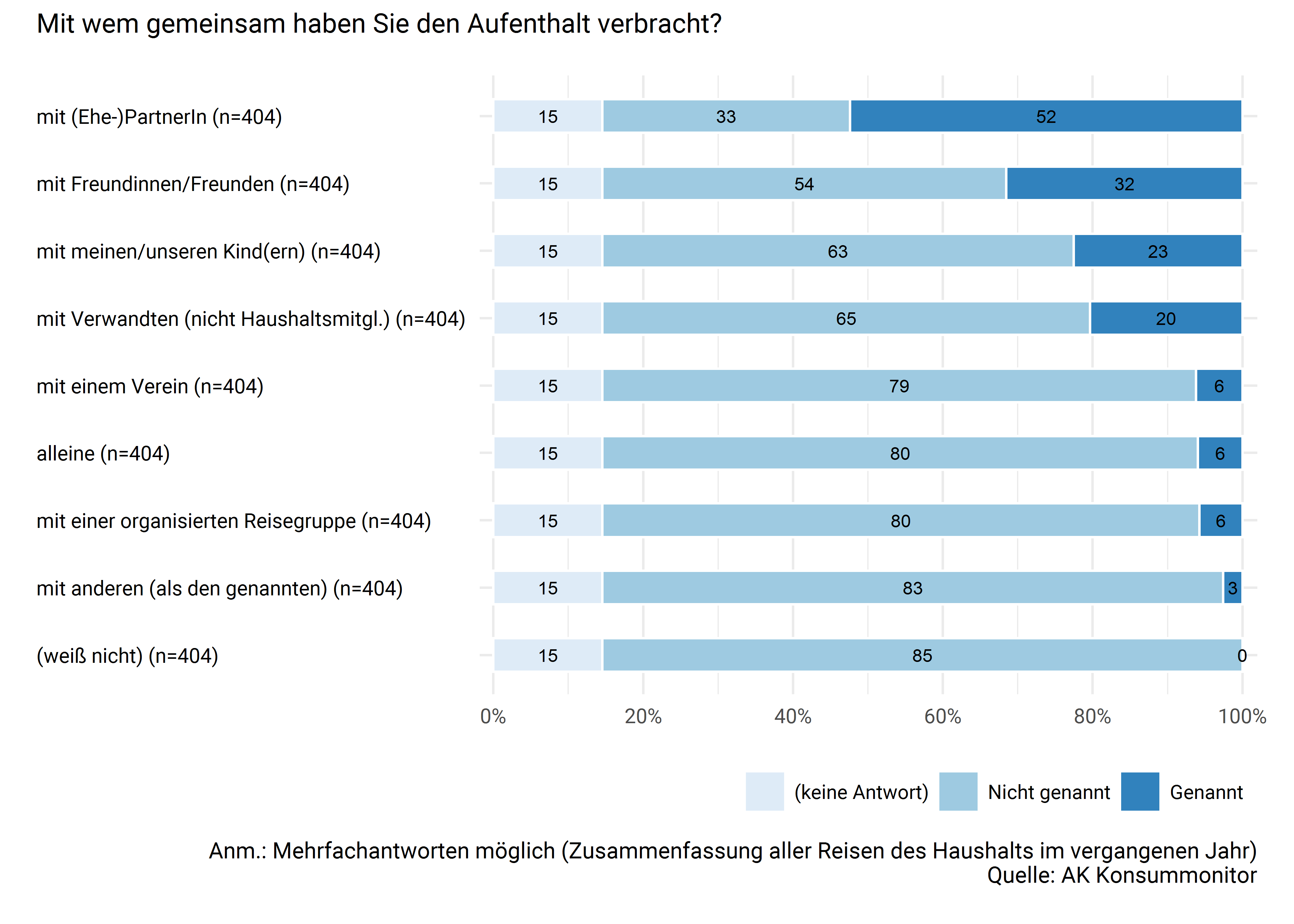 Reisende und Mitreisende