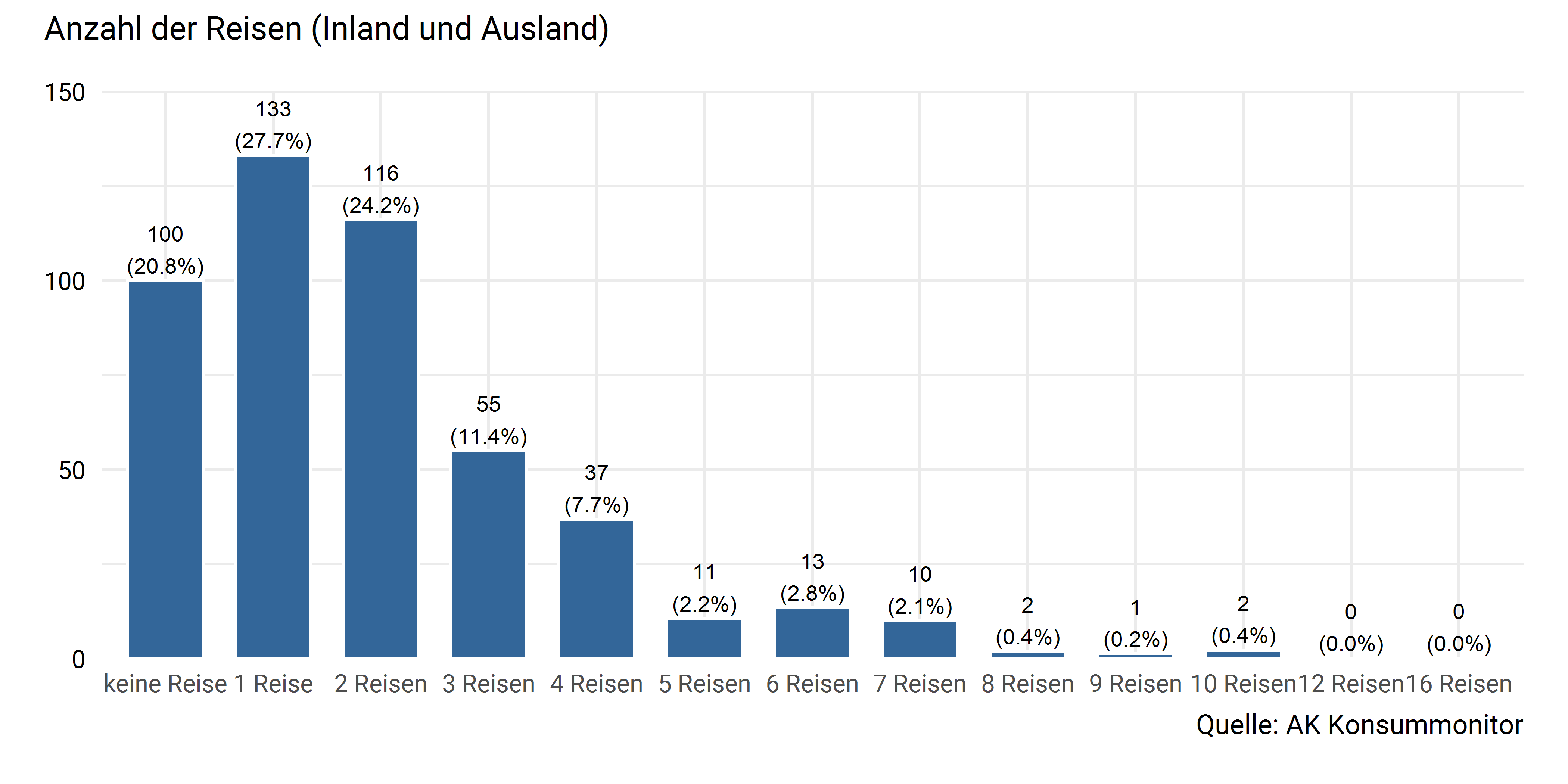 Anzahl Reisen (Inland und Ausland)