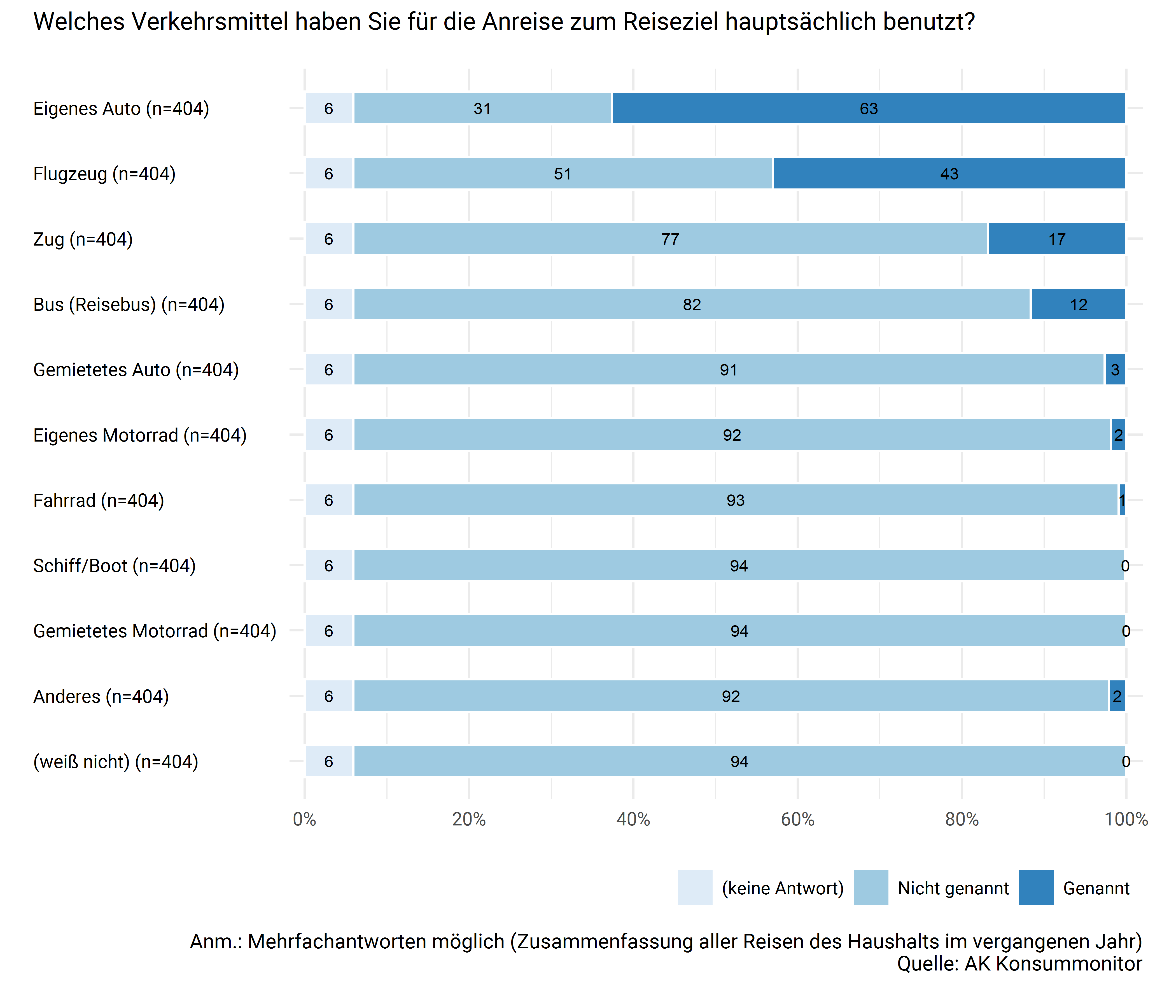 Verkehrsmittel zur An- und Abreise