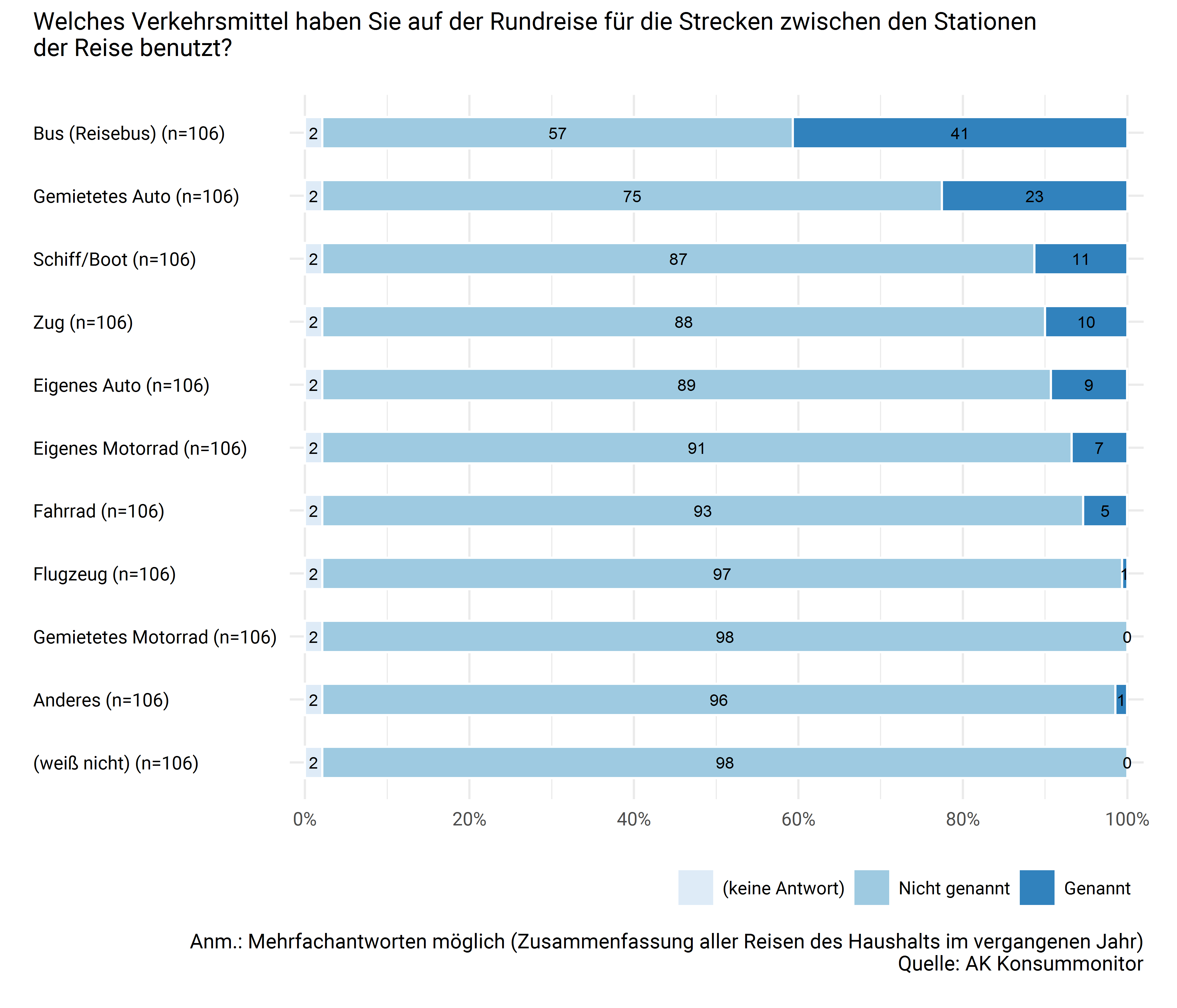 Verkehrsmittel auf der Rundreise