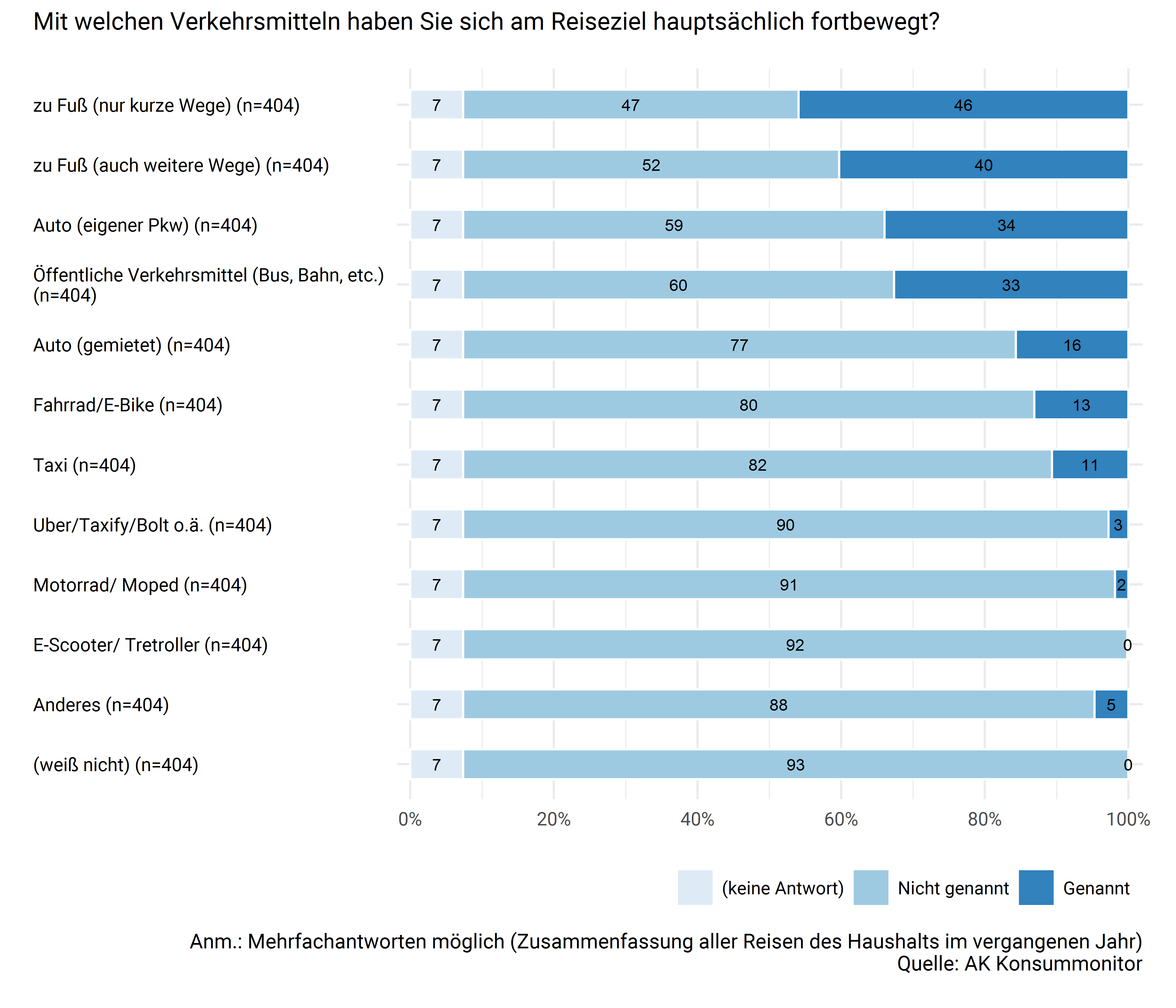Verkehrsmittel am Reiseziel