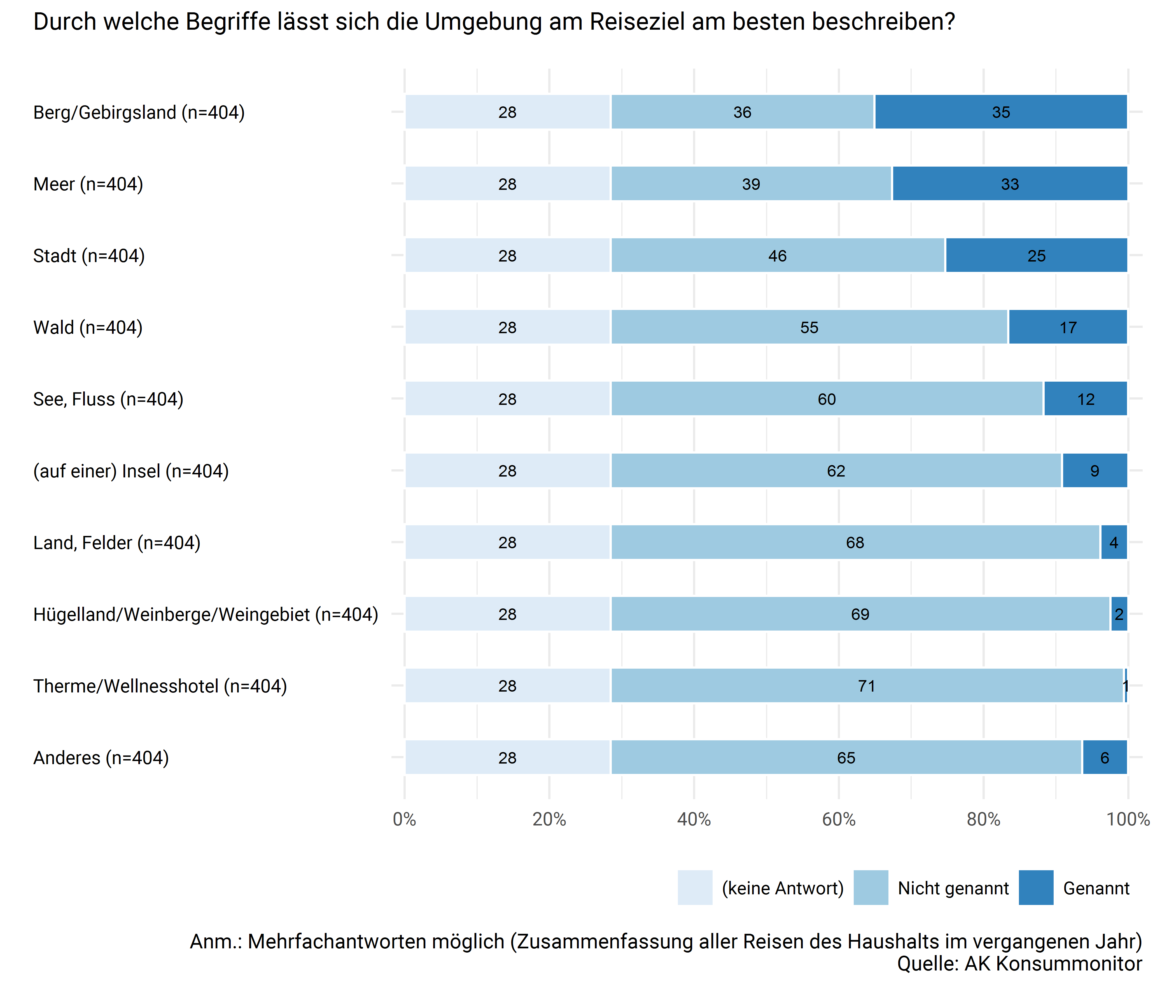 Beschreibung der unmittelbaren Umgebung des Reiseziels