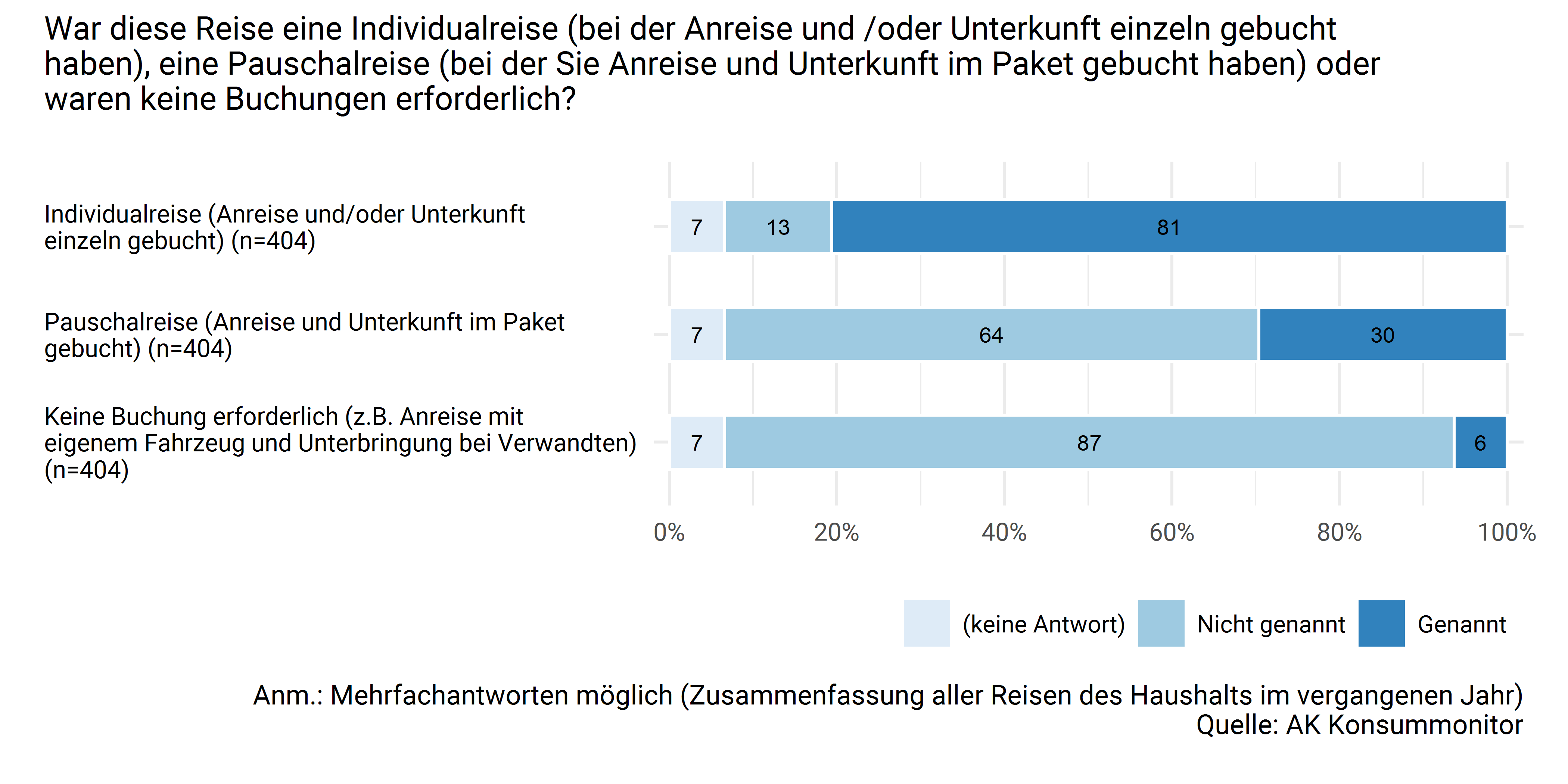 Art der Reise