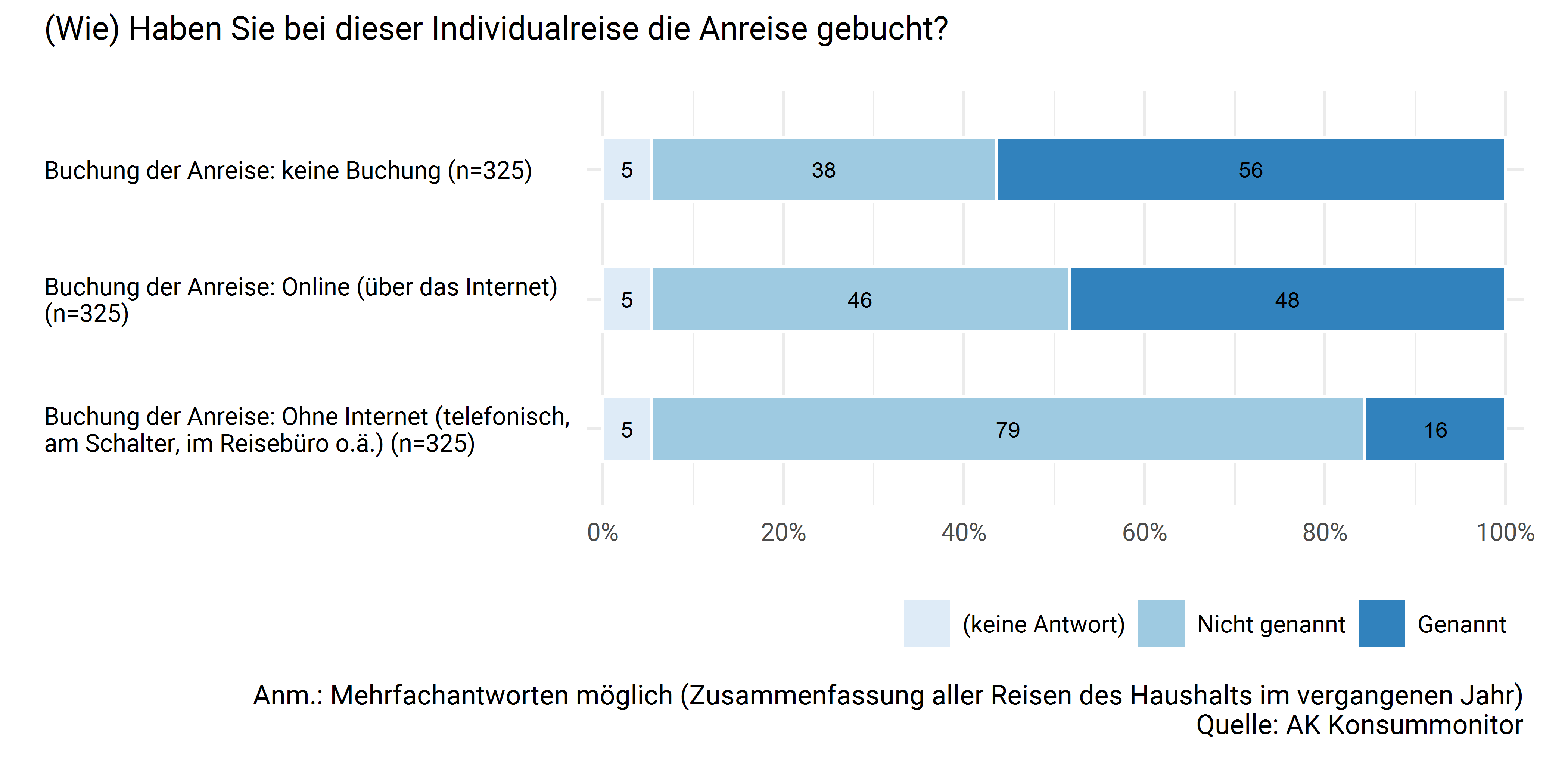 Individualreise: Buchung der Anreise