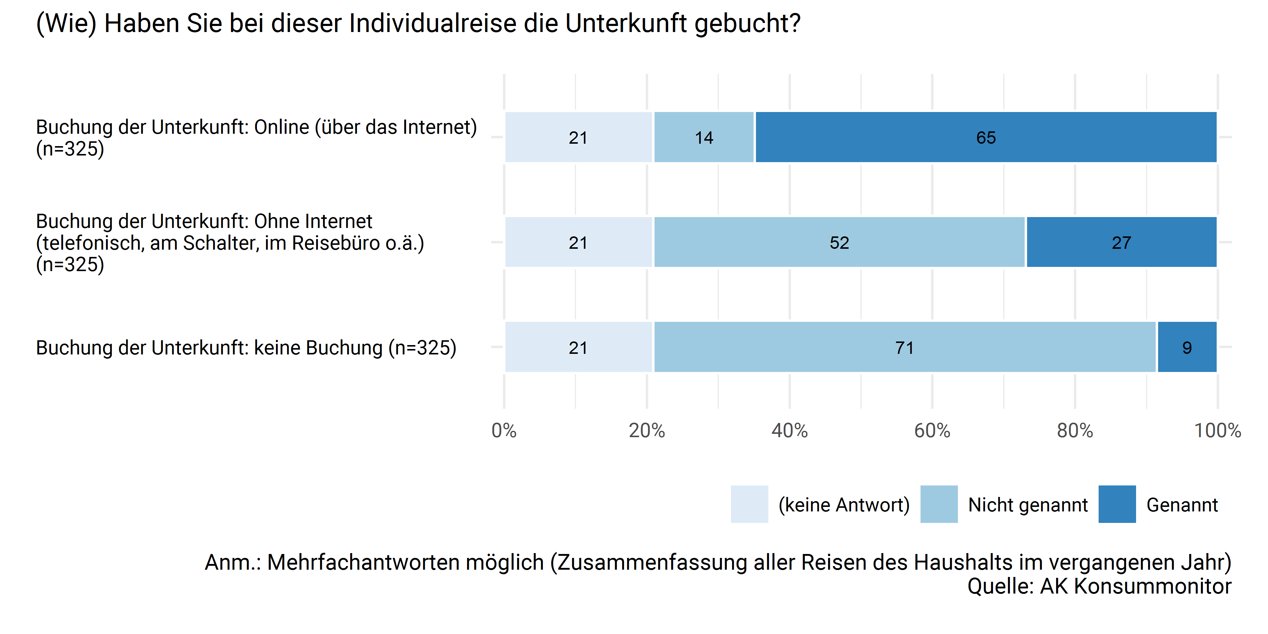 Individualreise: Buchung der Unterkunft