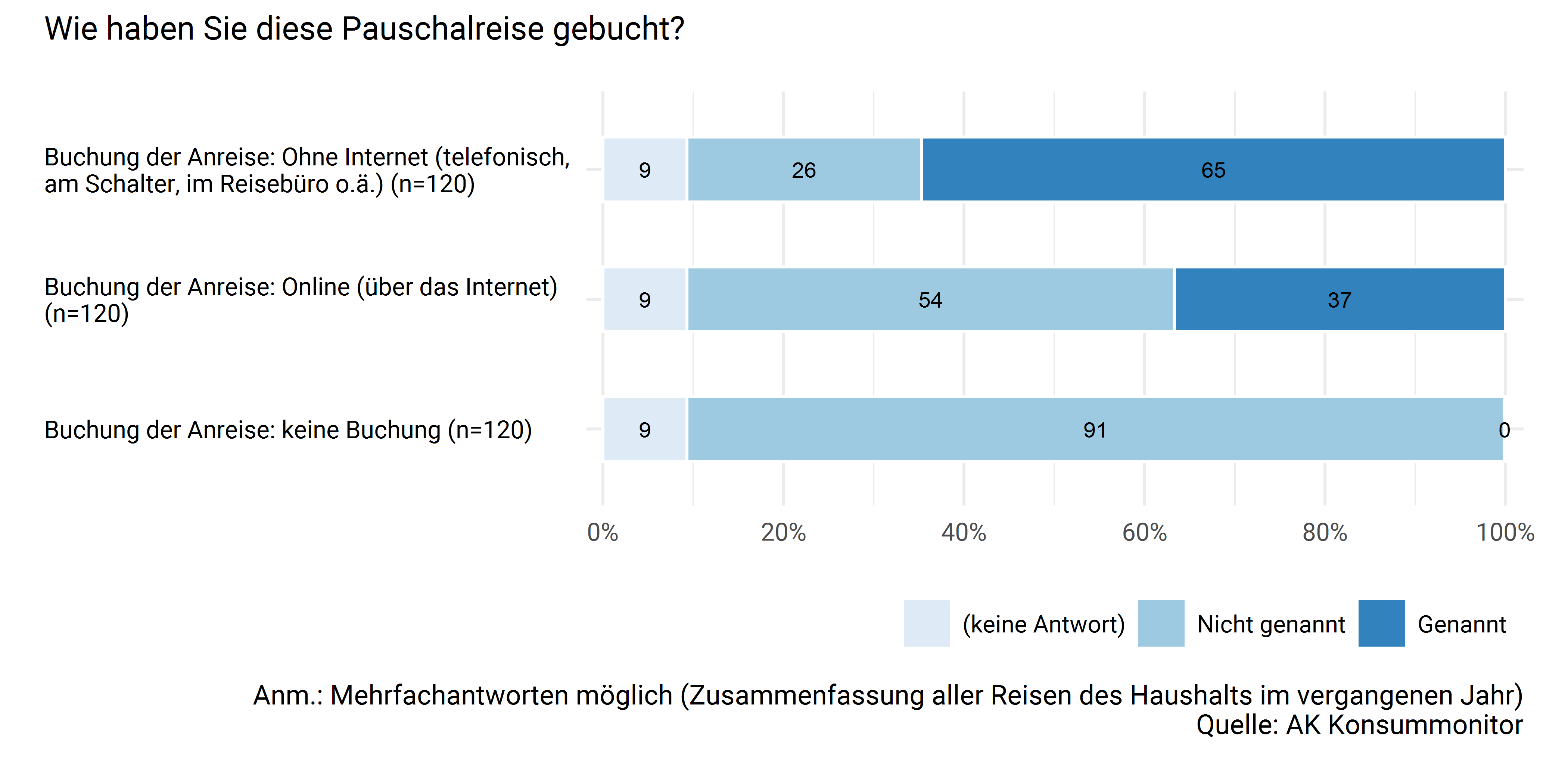 Buchung der Pauschalreise