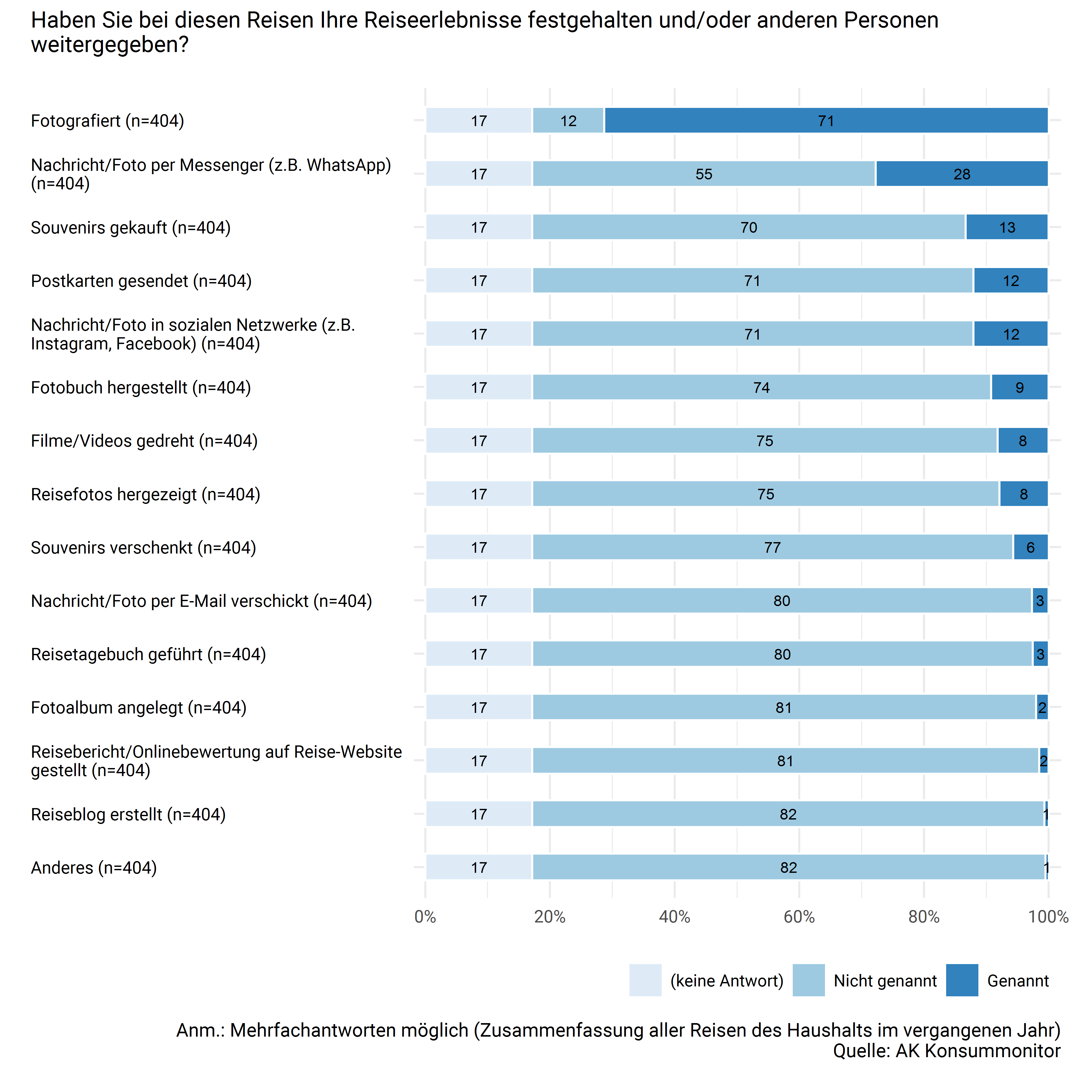 Praktiken zum Festhalten, Erinnern und Kommunizieren der Reiseerlebnisse