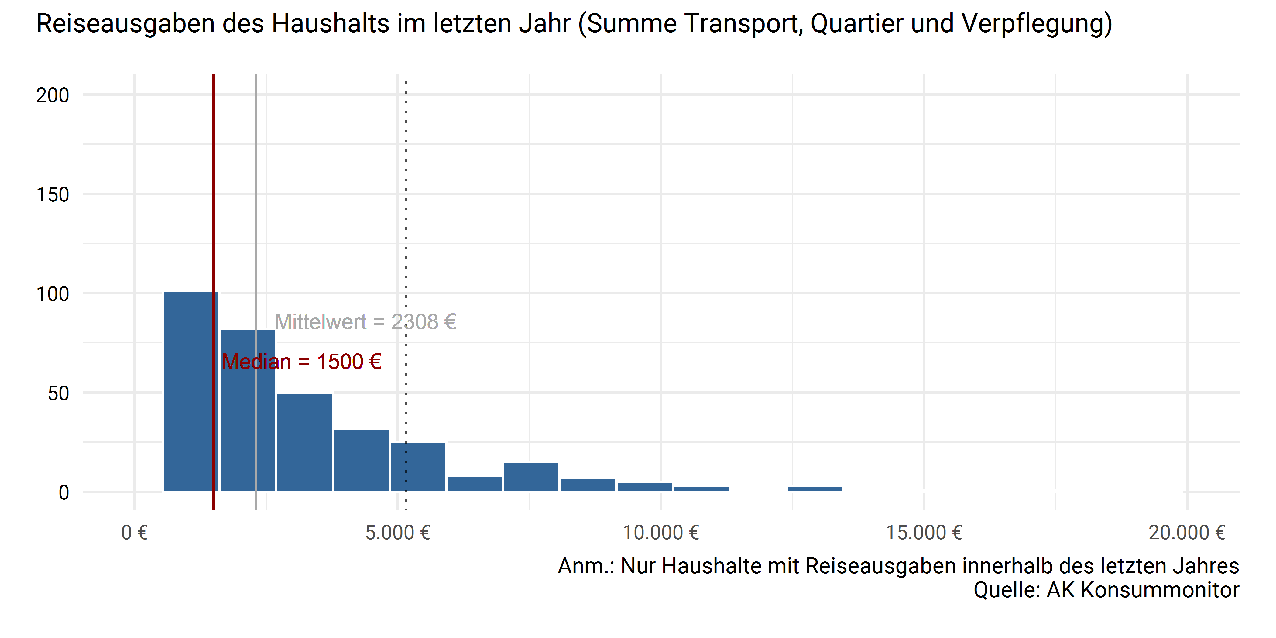Reiseausgaben des Haushalts