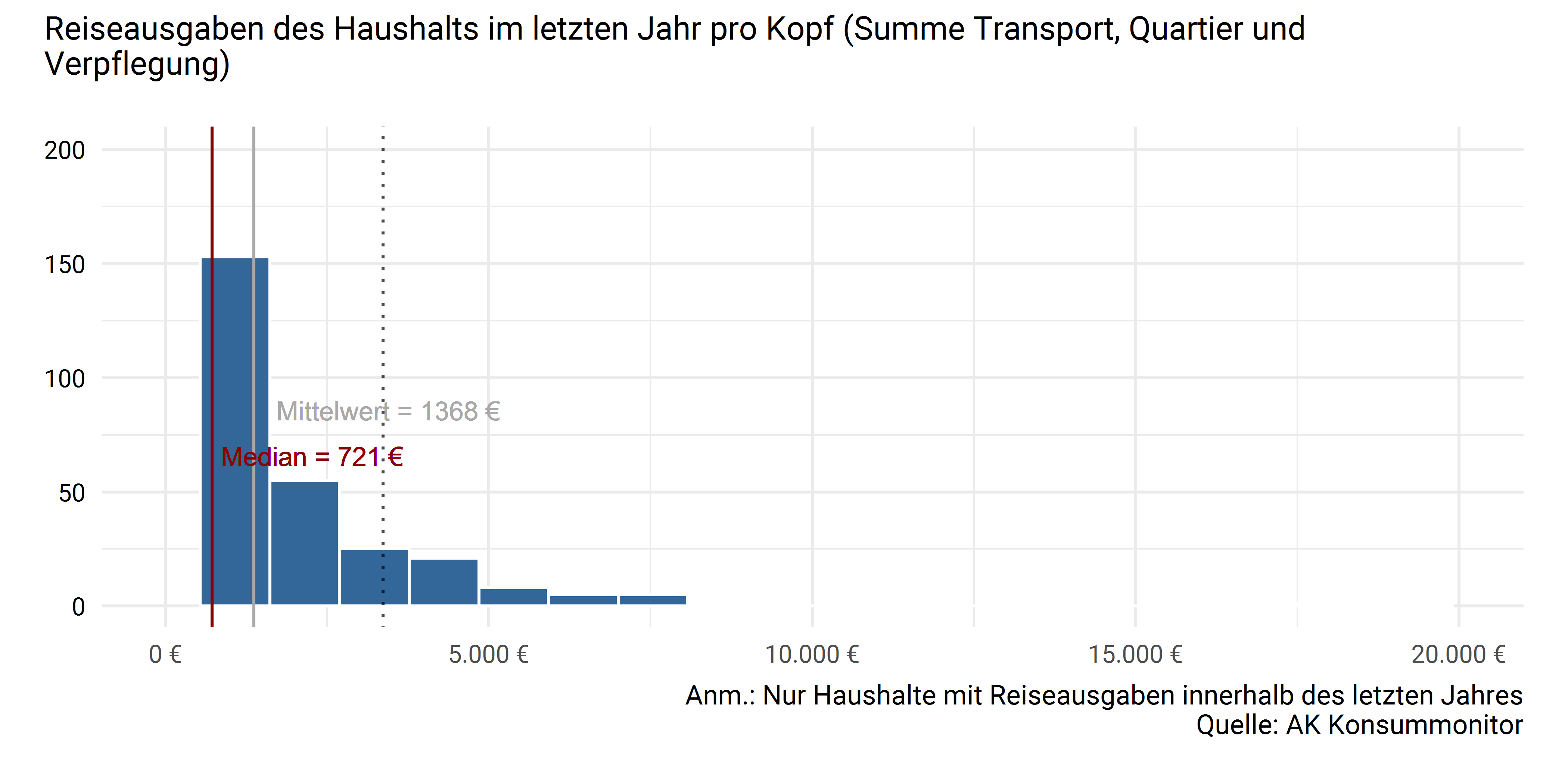 Reiseausgaben des Haushalts pro Jahr (pro Kopf)
