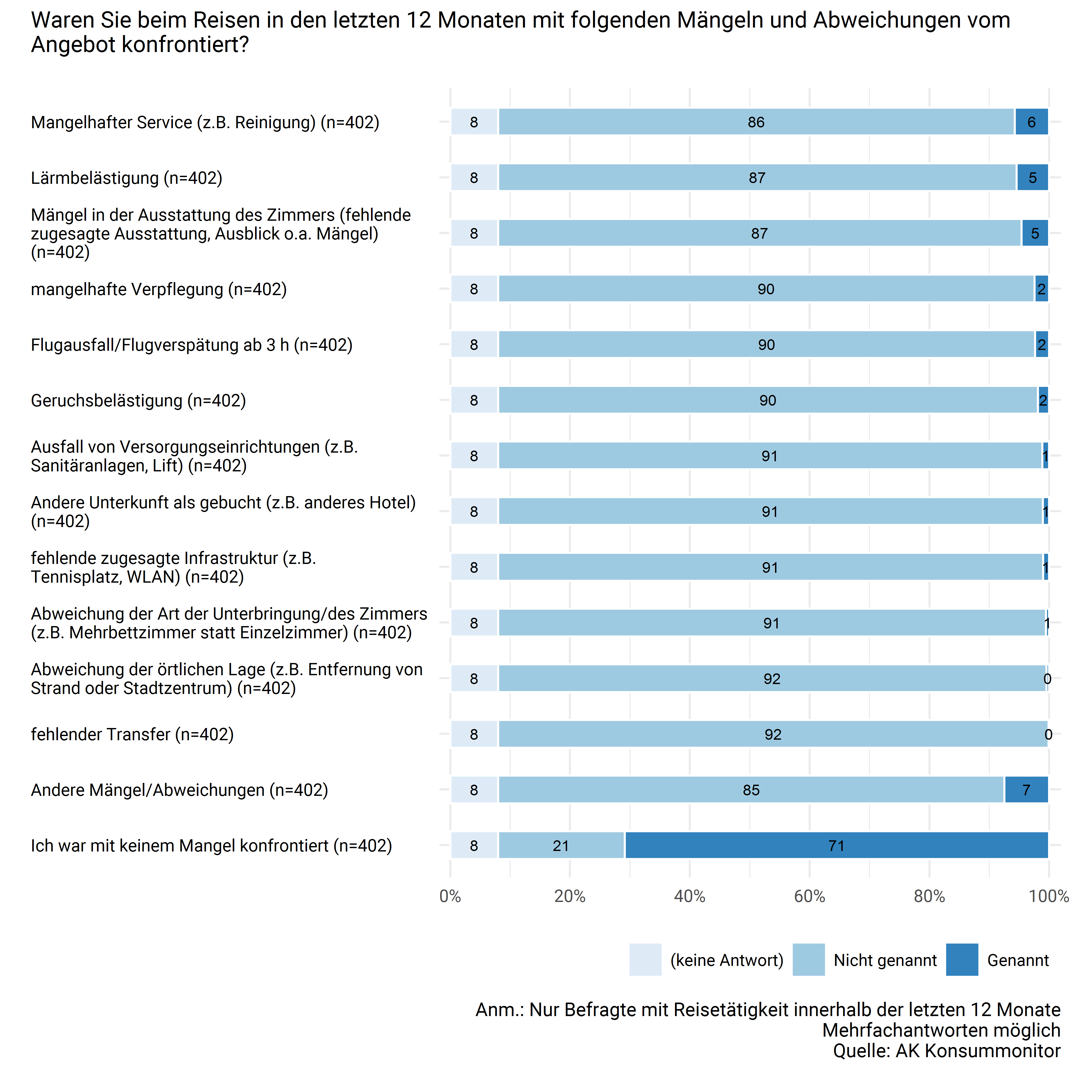Mängel und Abweichungen vom Angebot