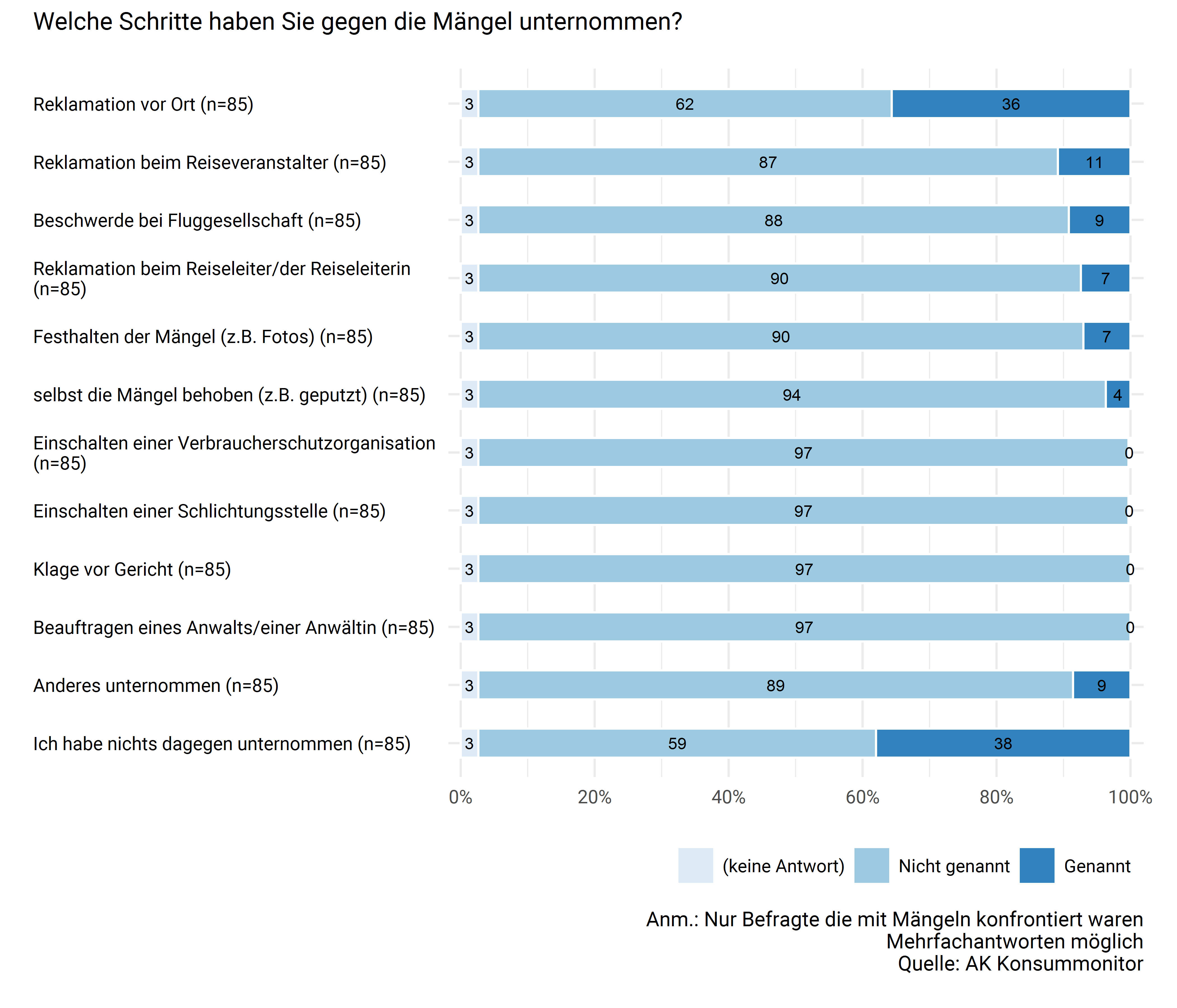 Maßnahmen zur Reklamation, Behebung und Rückerstattung bei Mängeln