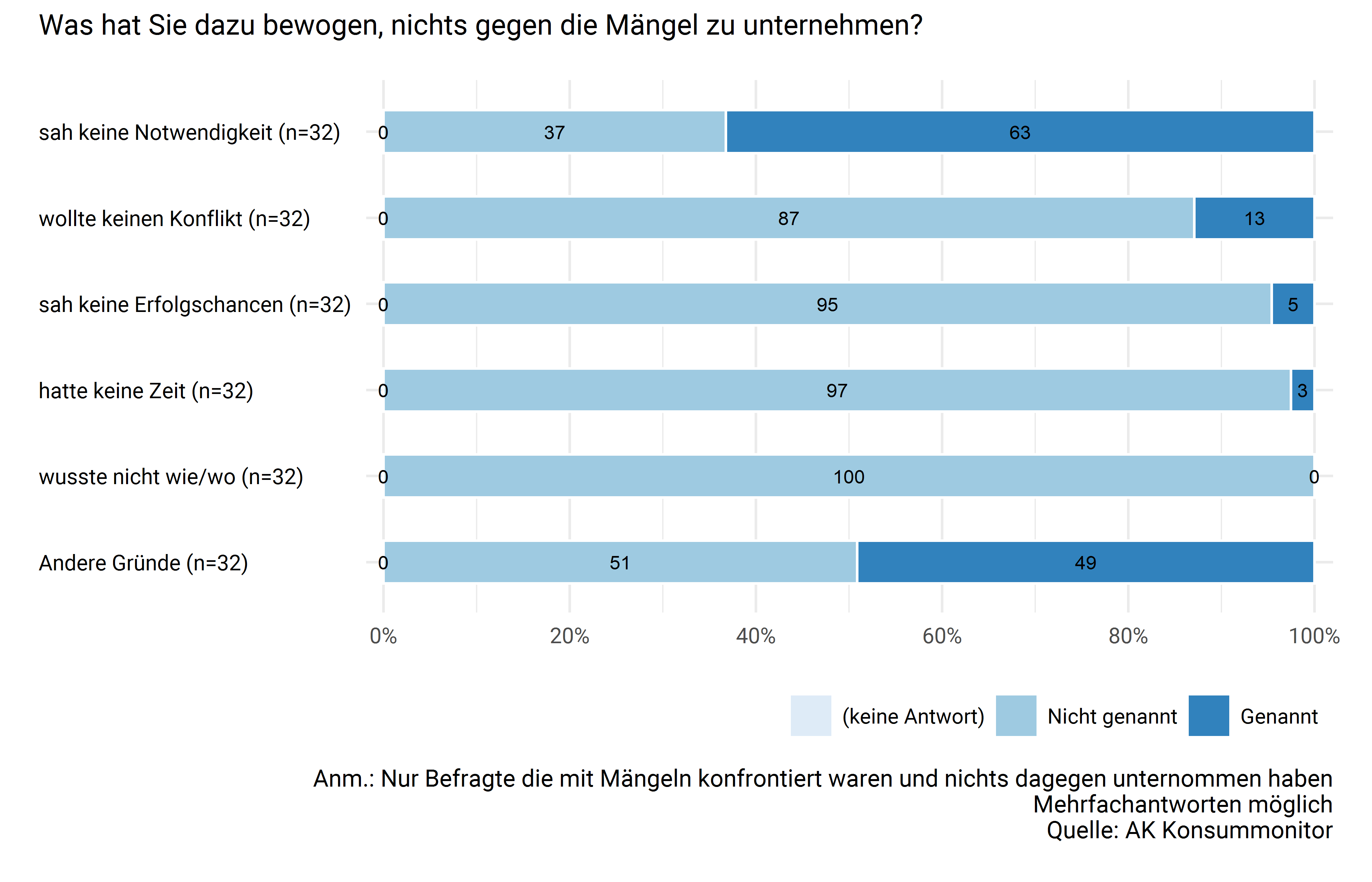 Gründe für nicht gesetzte Schritte und Maßnahmen