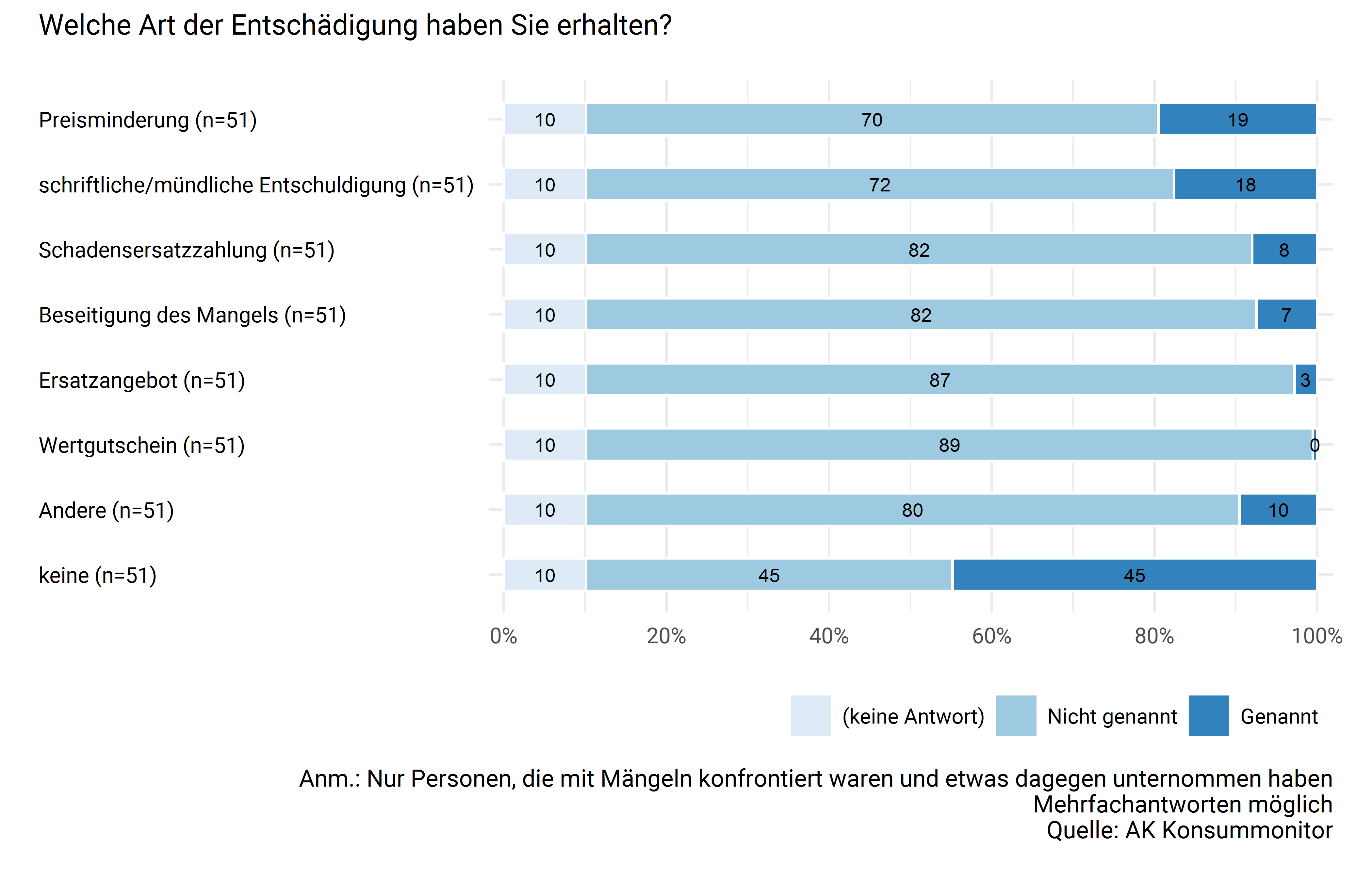 Erhaltene Entschädigung