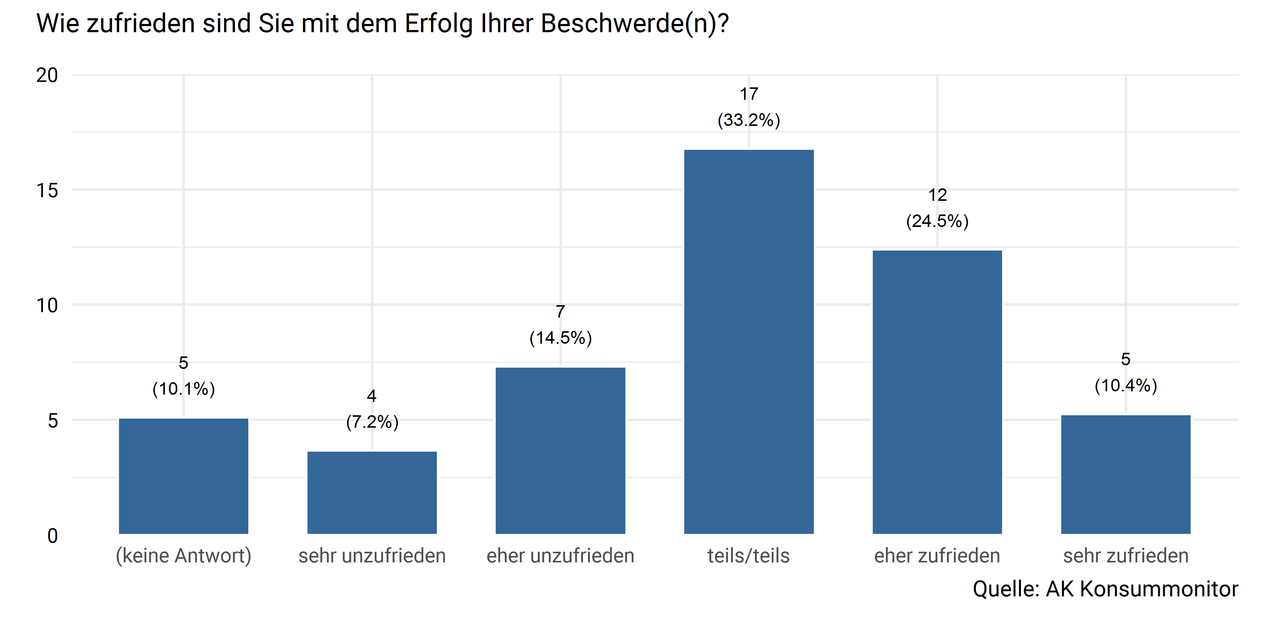 Zufriedenheit mit dem Erfolg der Beschwerde