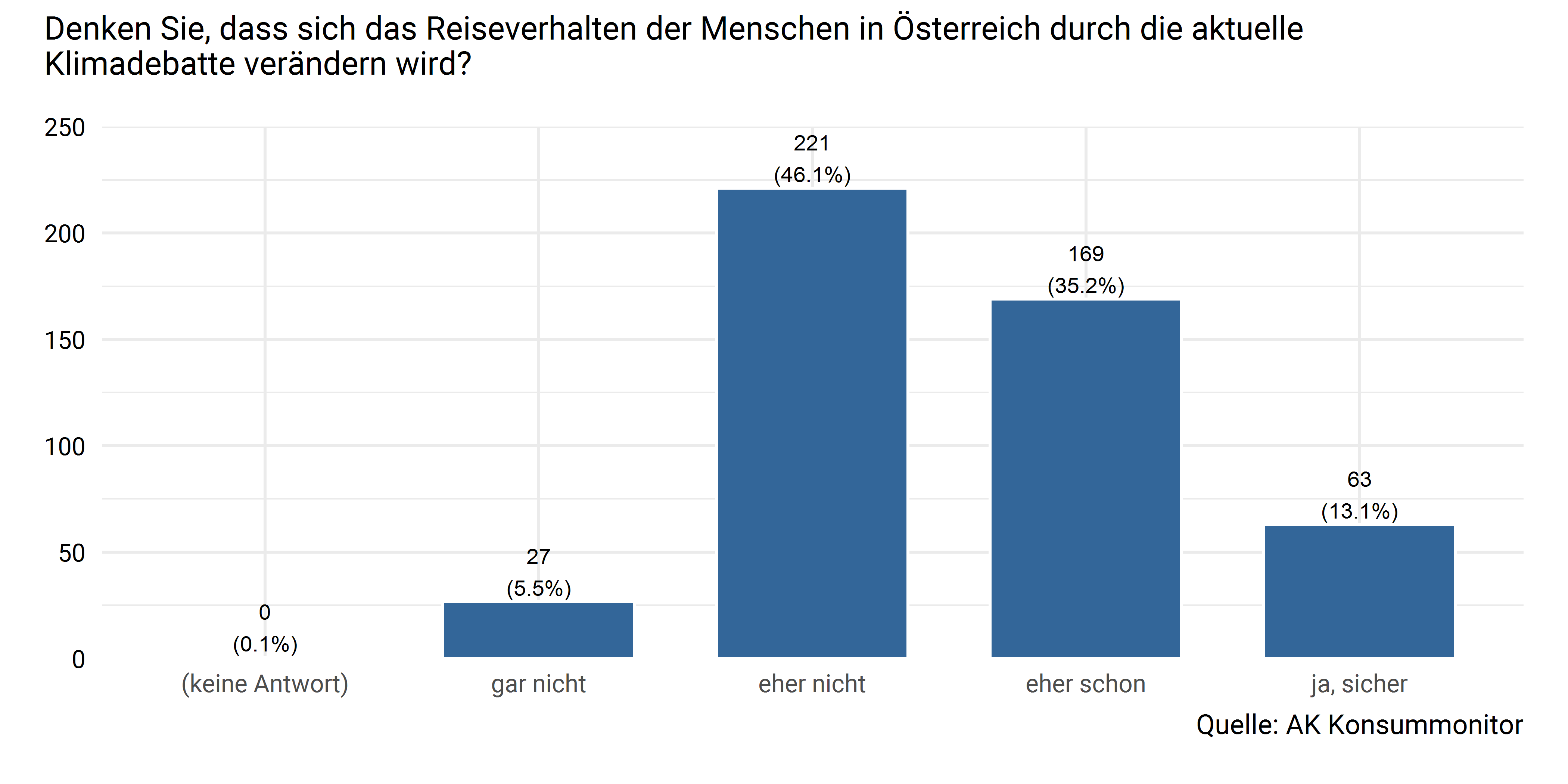 Klimawandel und Veränderung des Reiseverhaltens