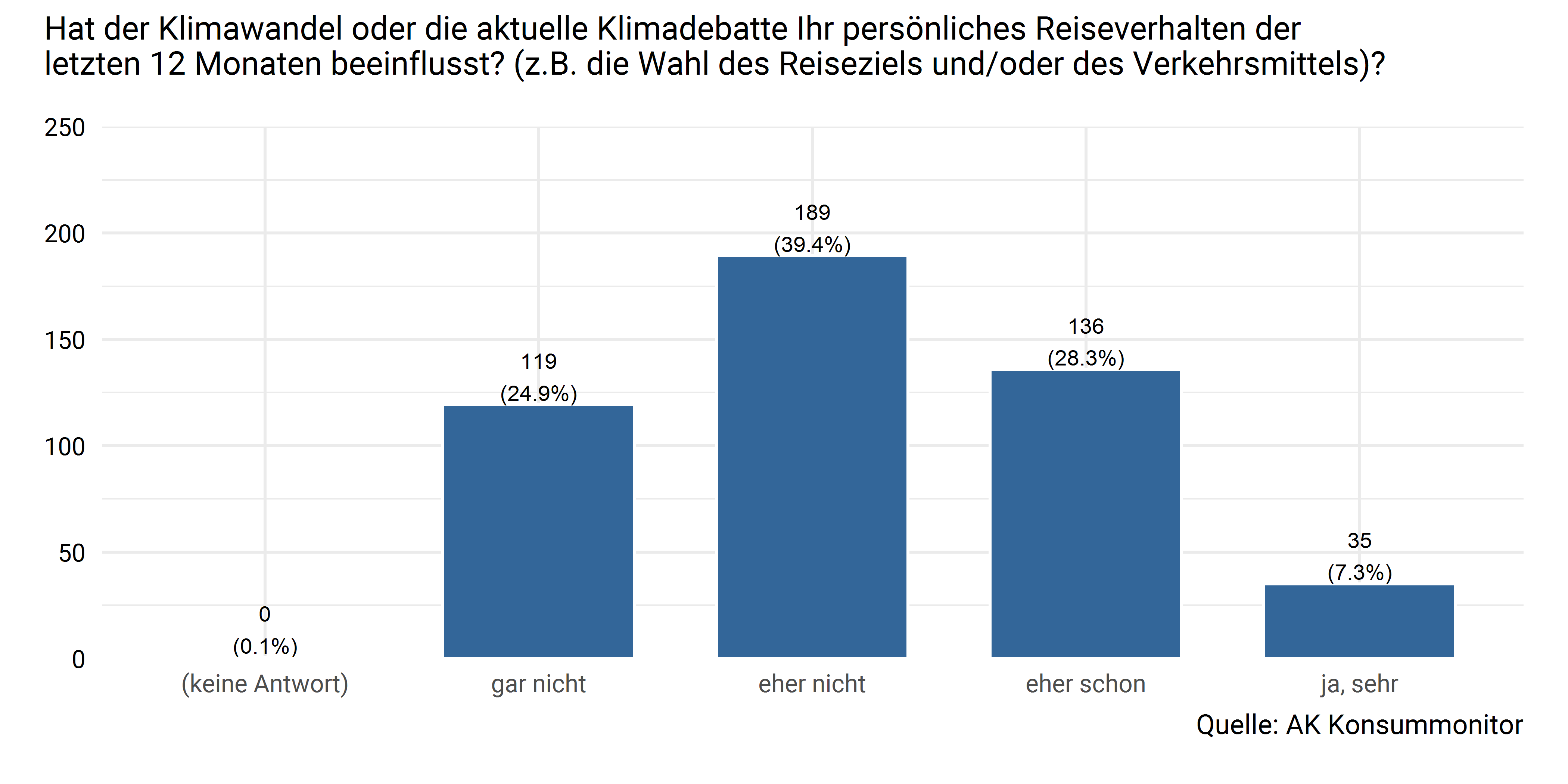 Klimawandel und Veränderung des persönlichen Reiseverhaltens
