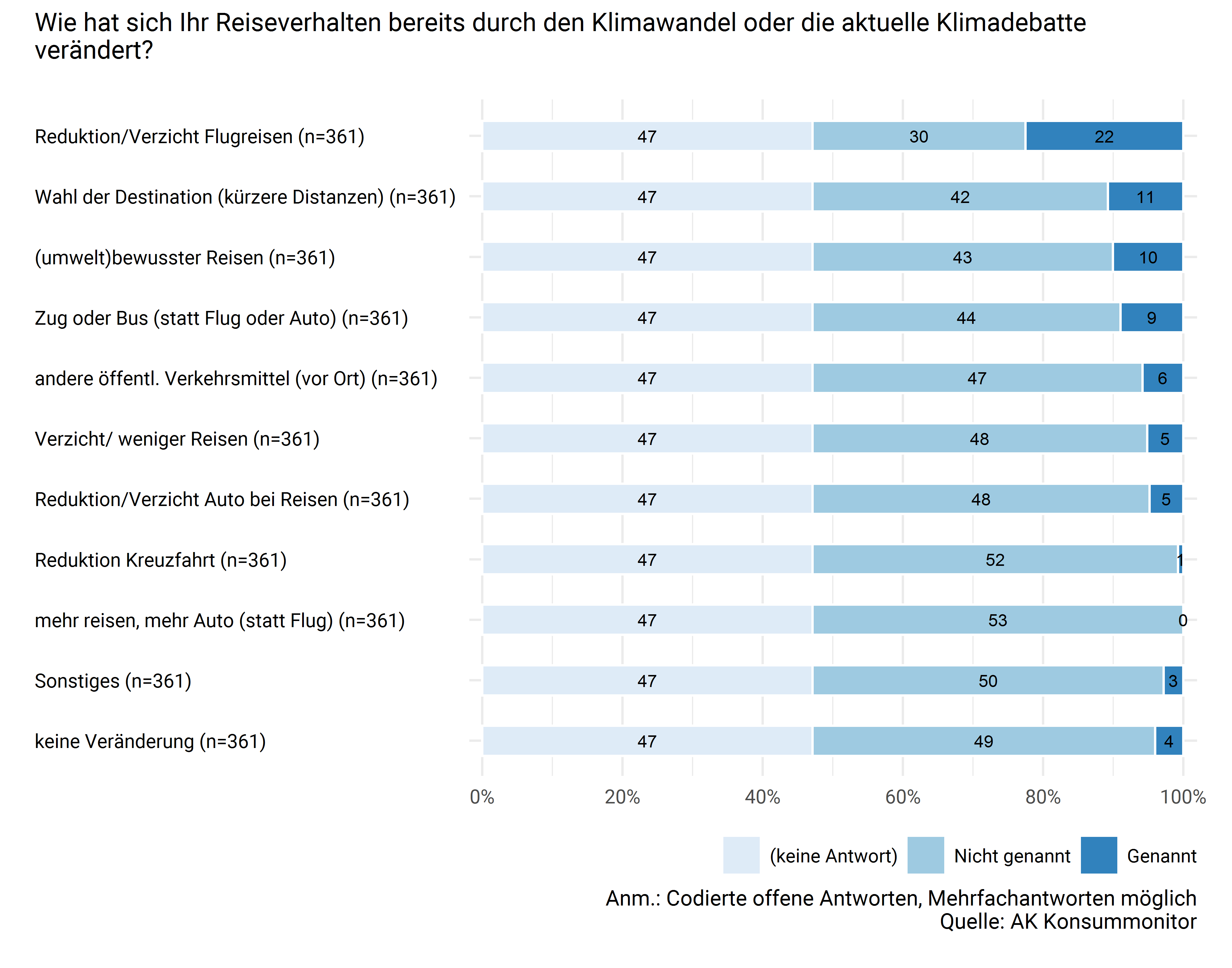 Bisherige Veränderungen des persönlichen Reiseverhaltens