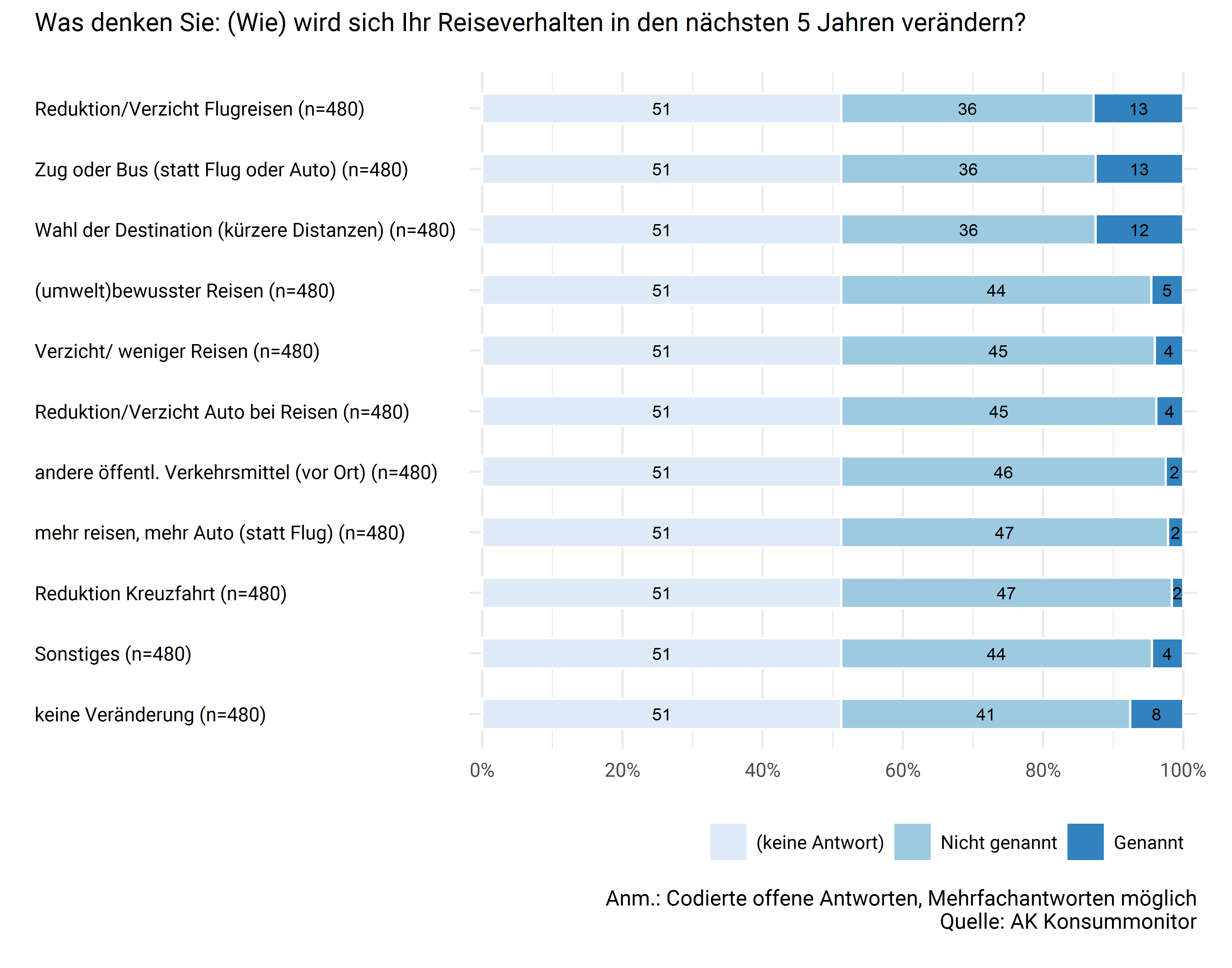 Zukünftige Veränderungen des persönlichen Reiseverhaltens