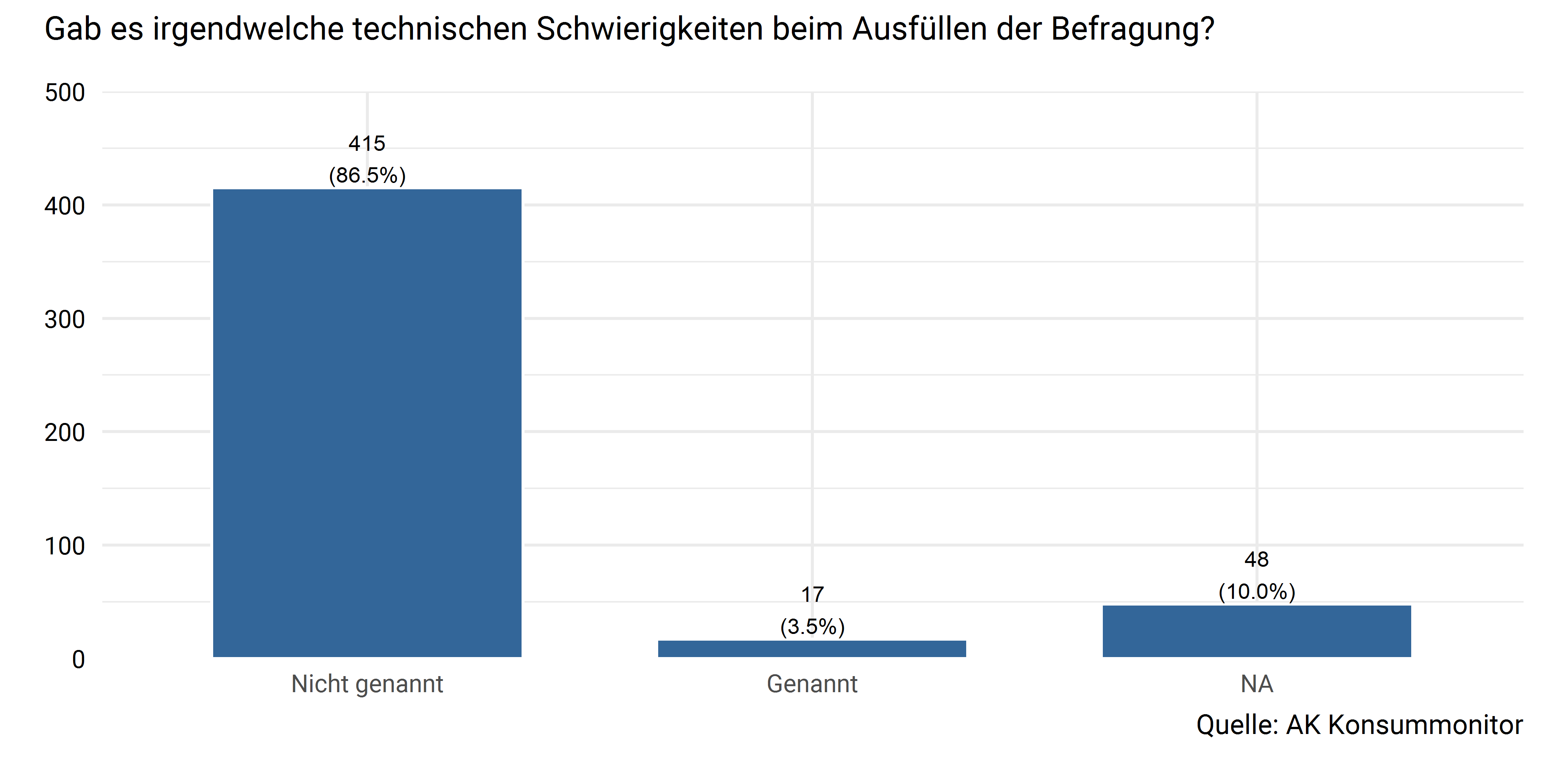 Technische Schwierigkeiten