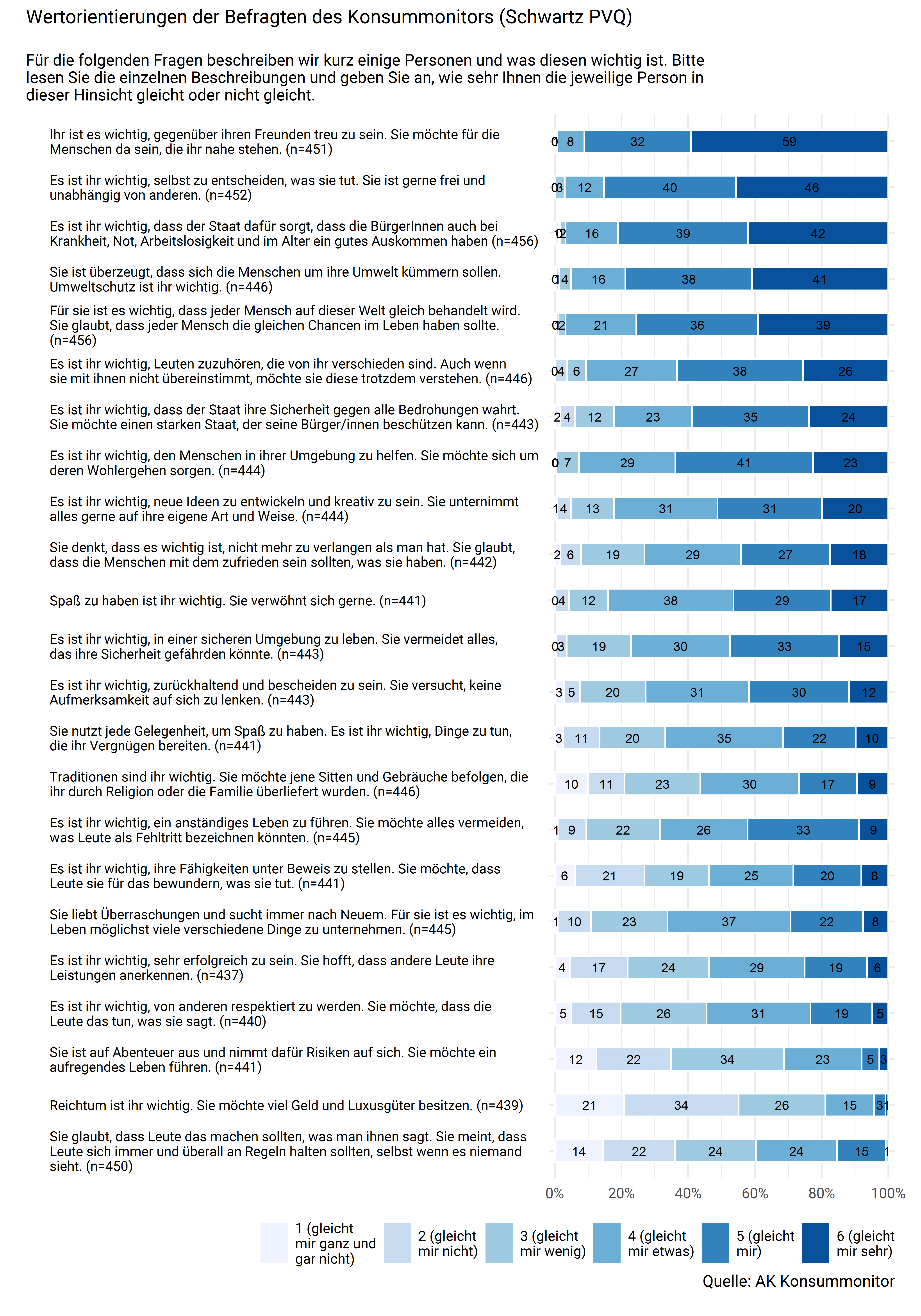 Wertorientierungen erhoben mit dem Schwartz Portrait Values Questionnaire