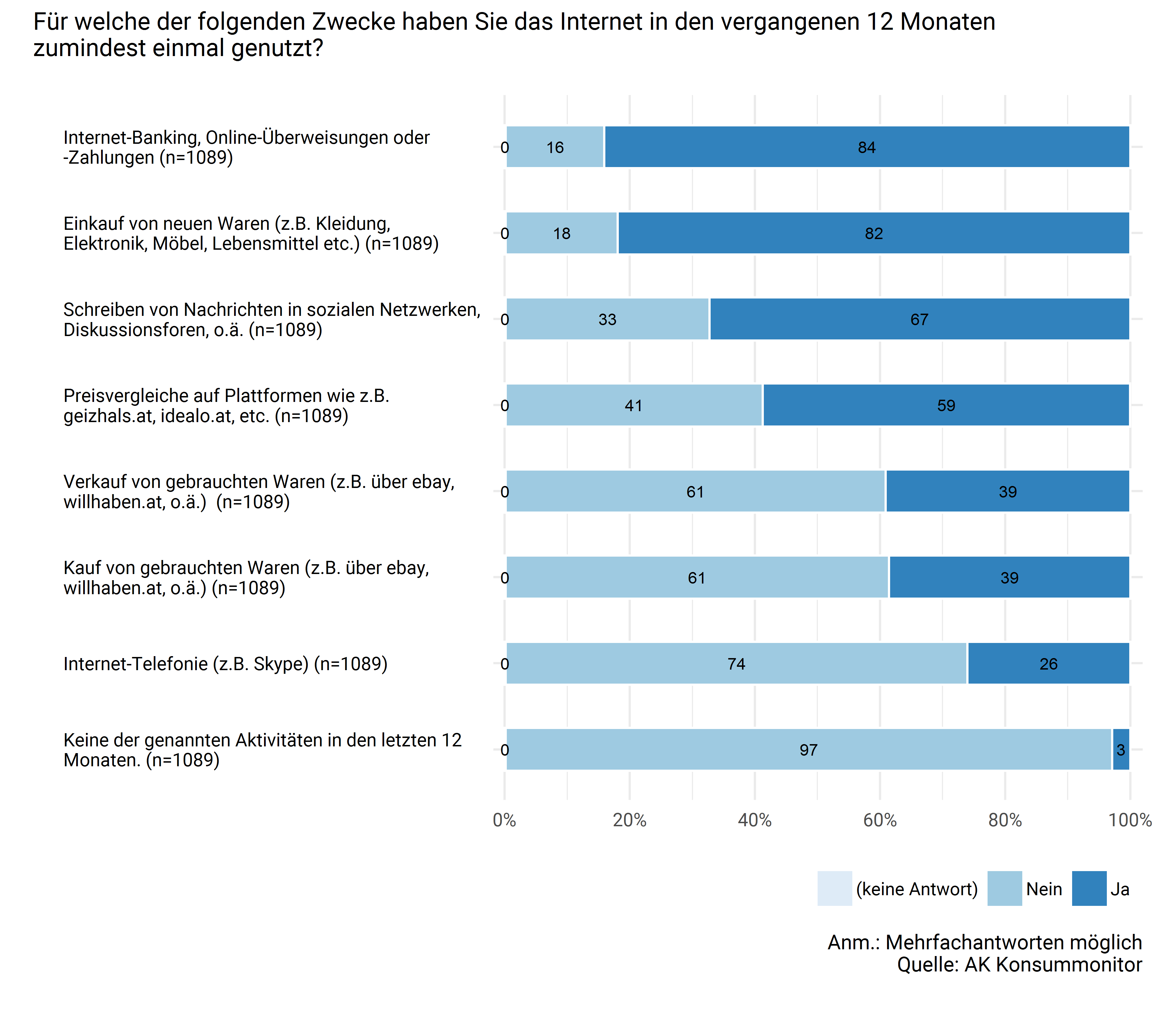 Internetnutzung (Zwecke)