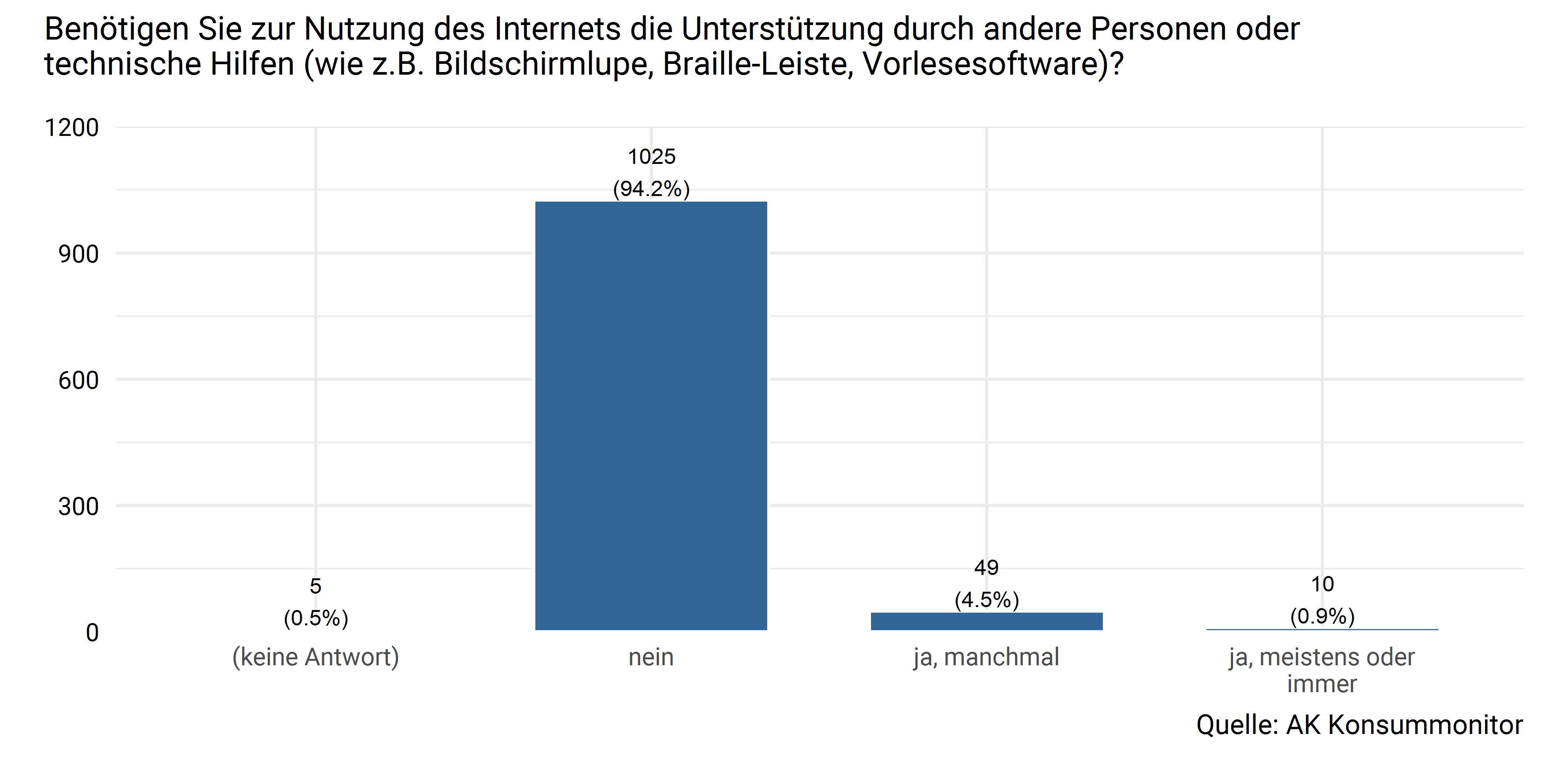 Internetnutzung (benötigte persönliche od. technische Unterstützung)