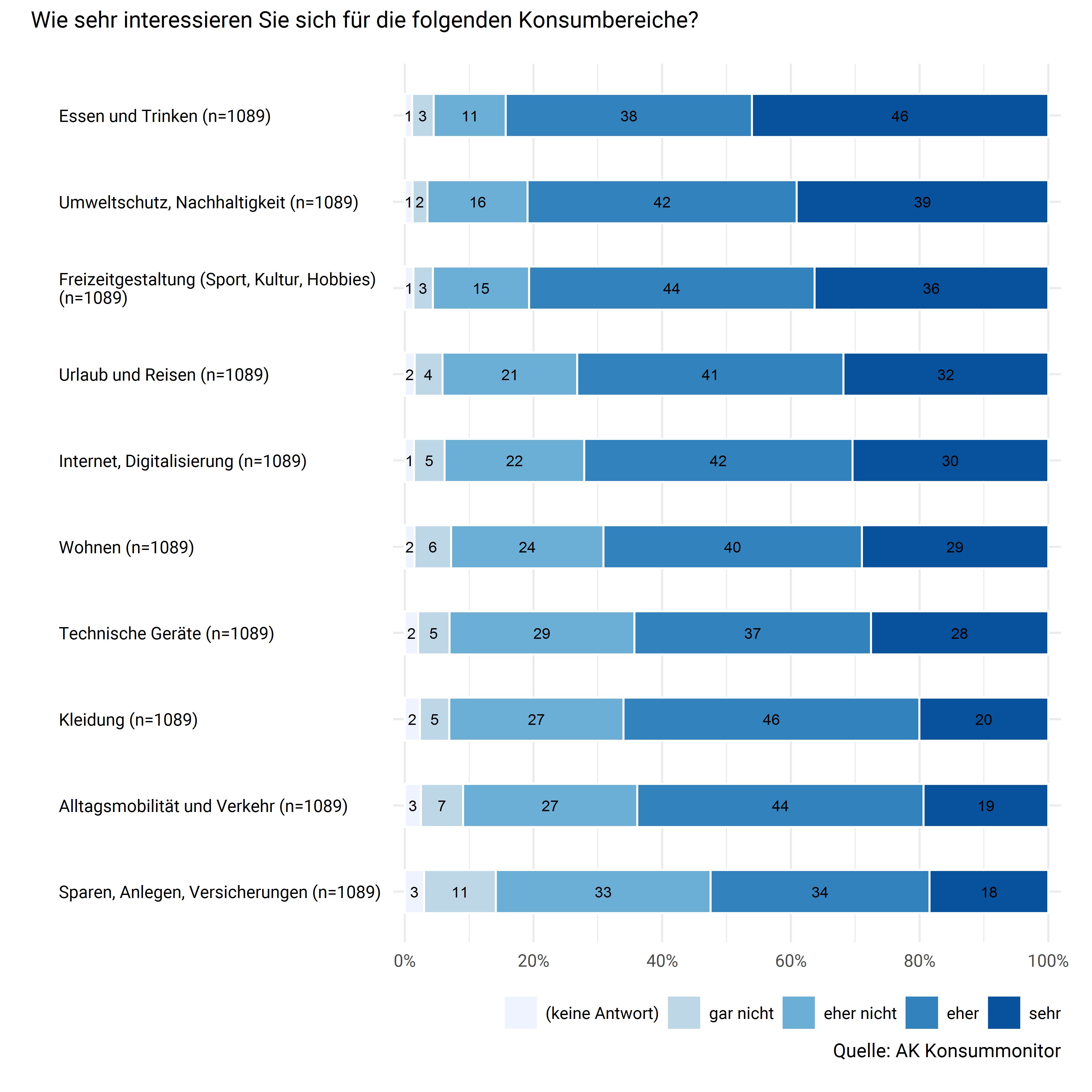 Interesse für unterschiedliche Konsumbereiche