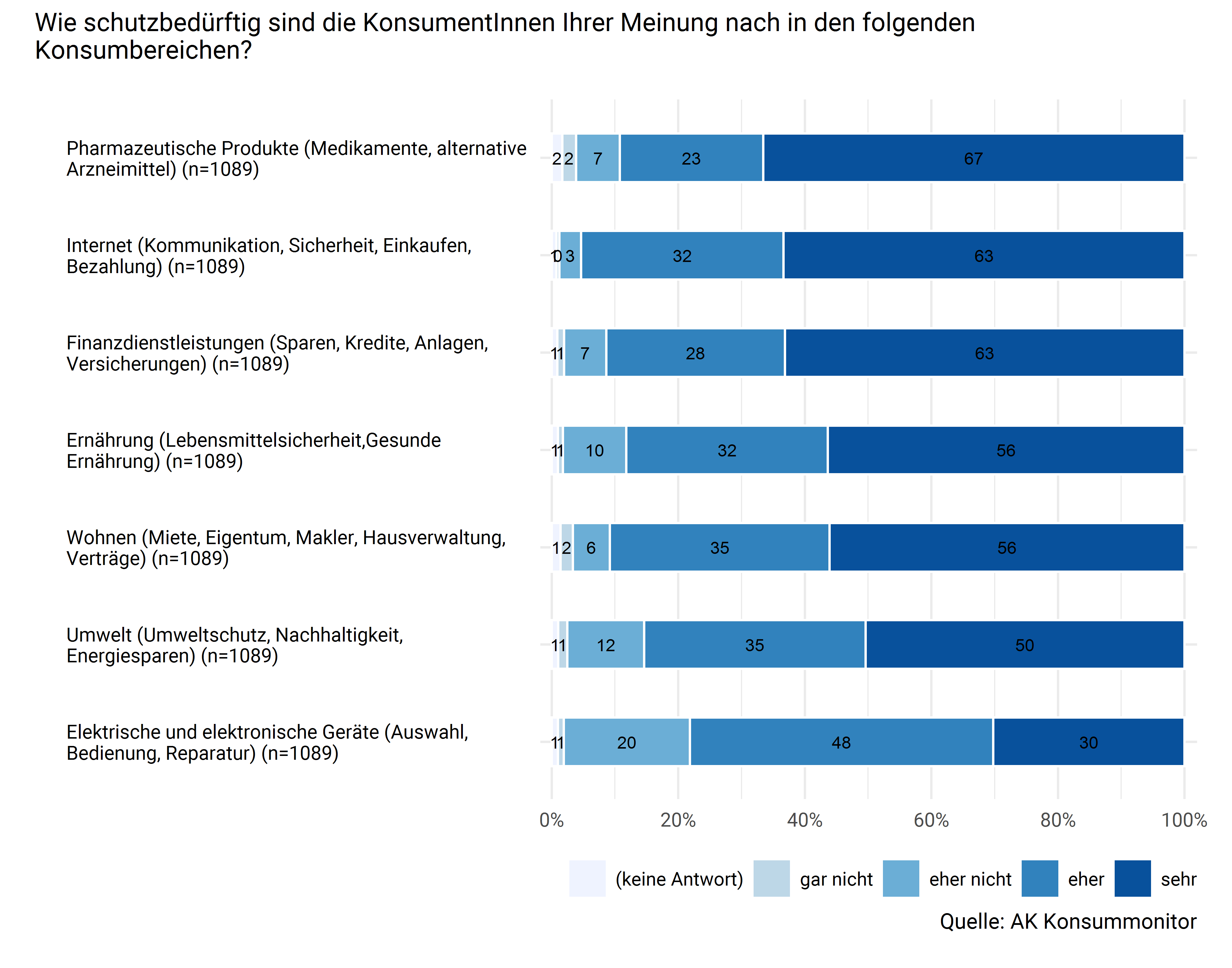 Subjektive Schutzbedürftigkeit in unterschiedlichen Konsumbereichen
