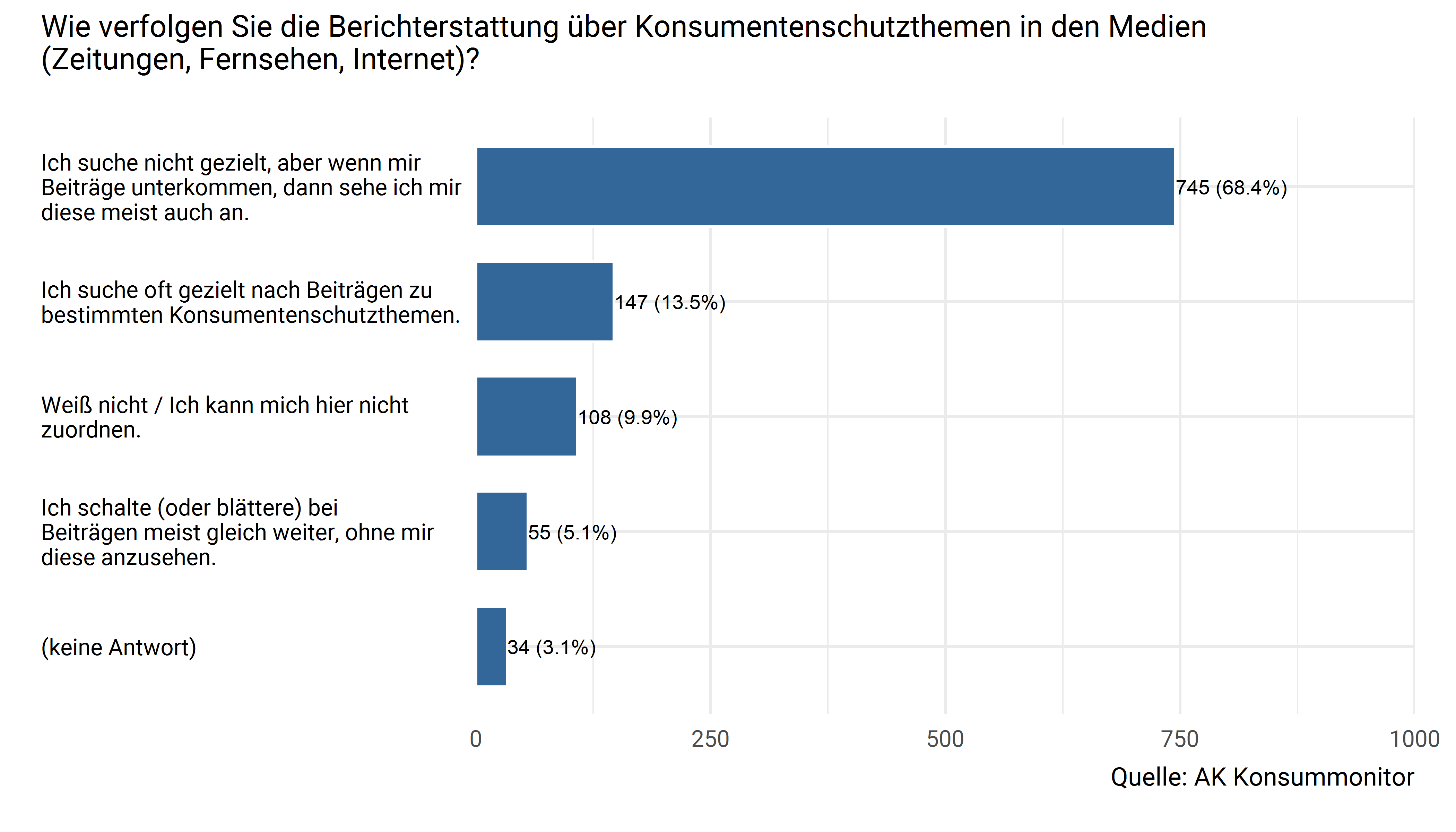 Verfolgung der Berichterstattung zu Konsumentenschutzthemen