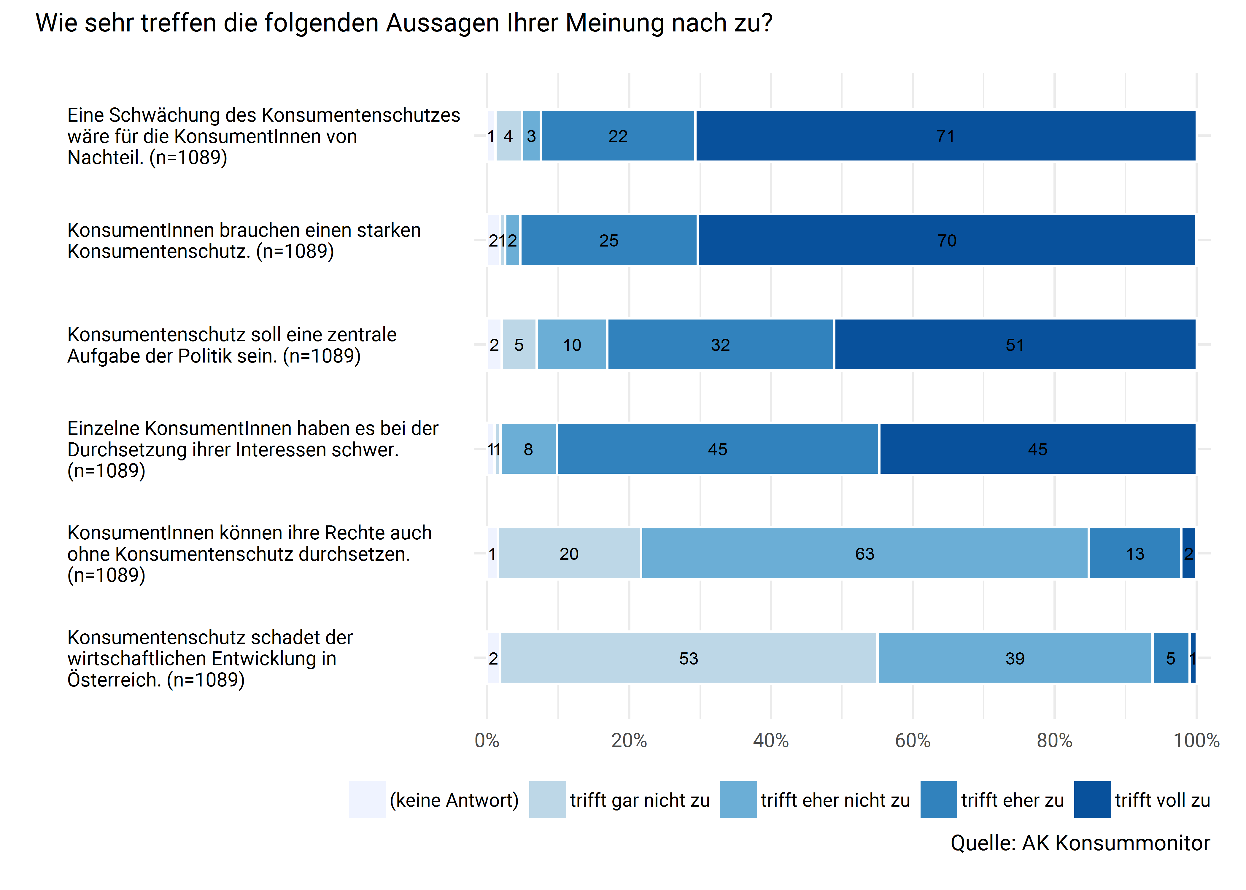 Aussagen zu Konsum, Konsumpolitik und Konsumentenschutz I