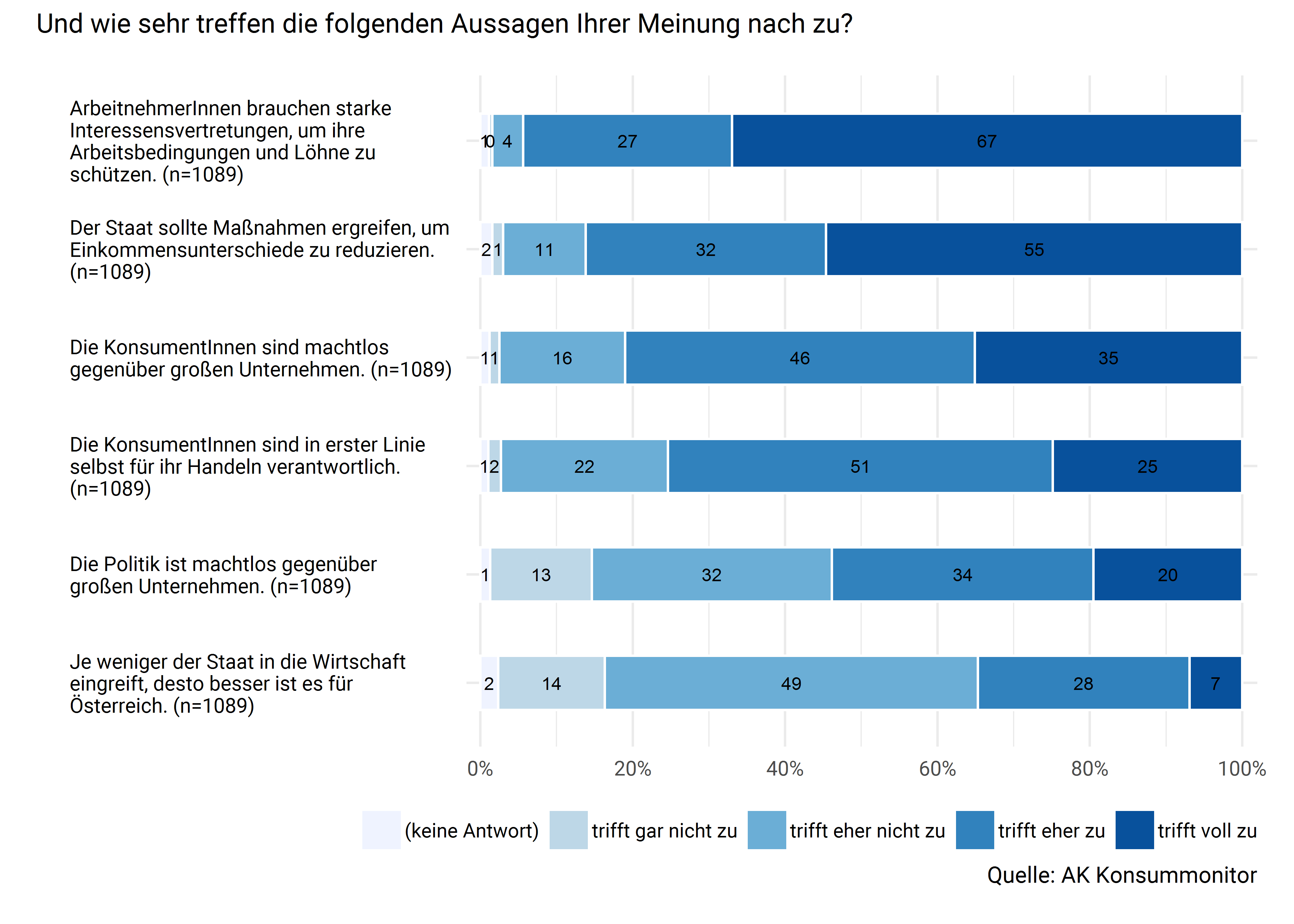 Aussagen zu Konsum, Konsumpolitik und Konsumentenschutz II