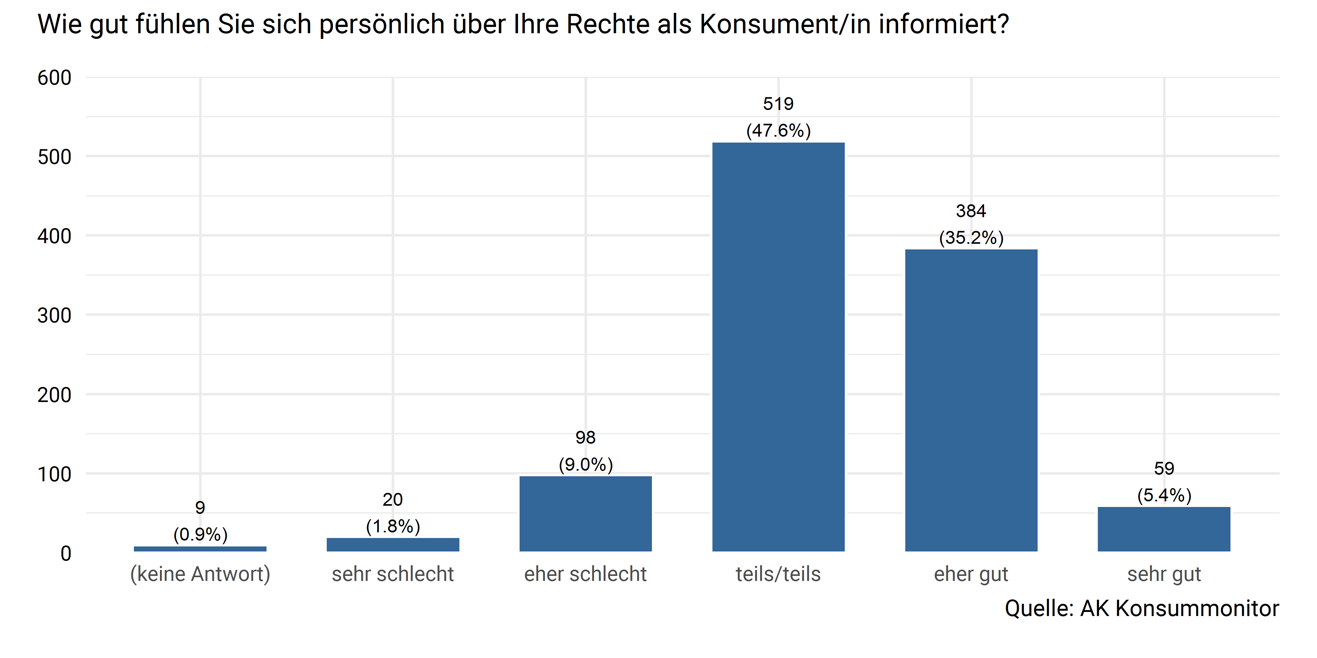 Subjektive Informiertheit über KonsumentInnenrechte