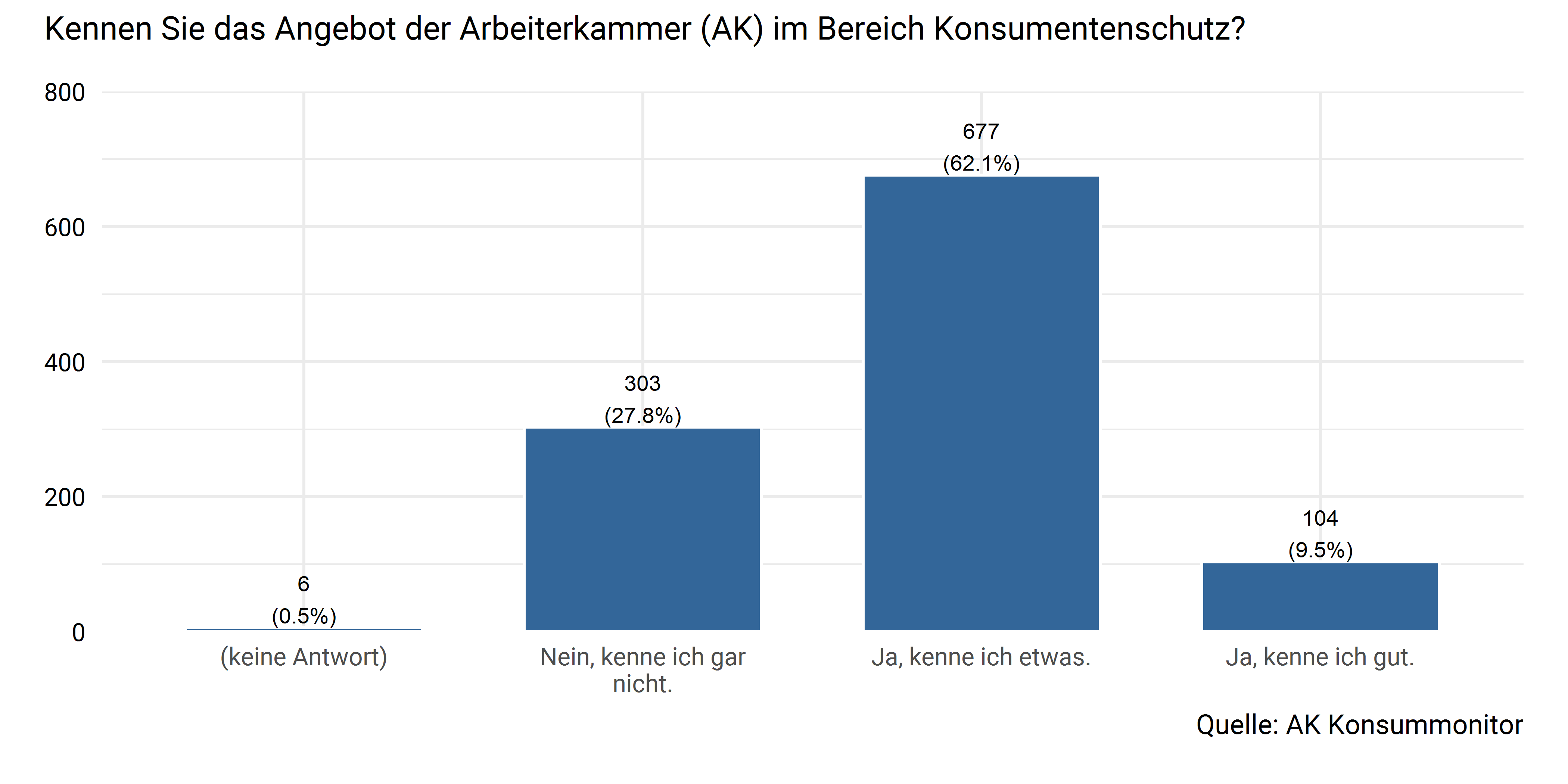 Bekanntheit des AK Konsumentenschutz