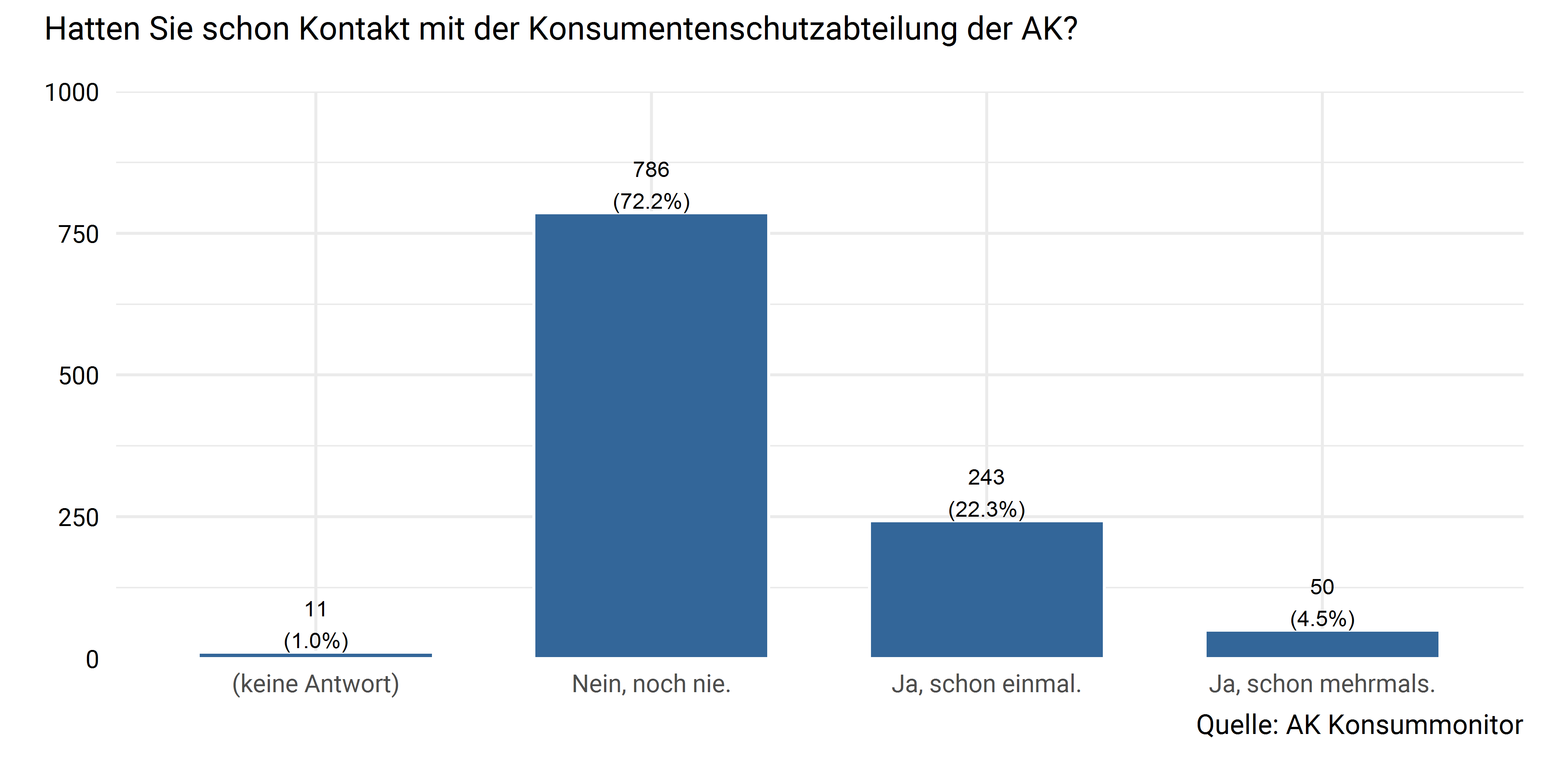 Kontakt mit dem AK Konsumentenschutz