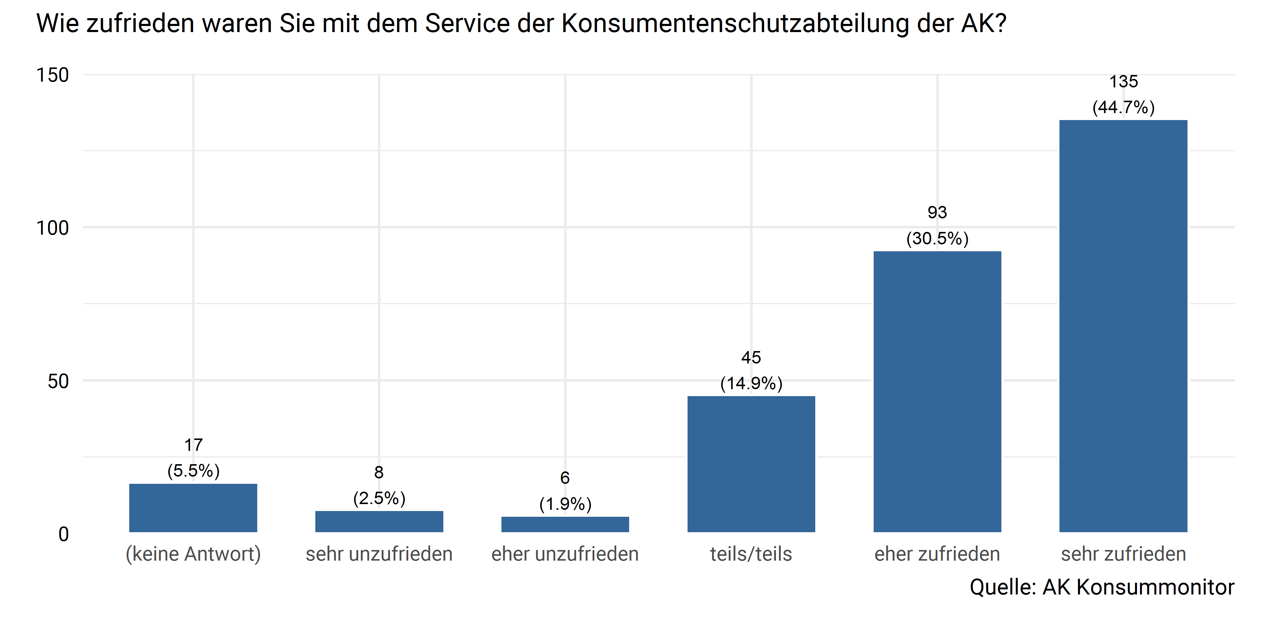 Zufriedenheit mit dem AK Konsumentenschutz