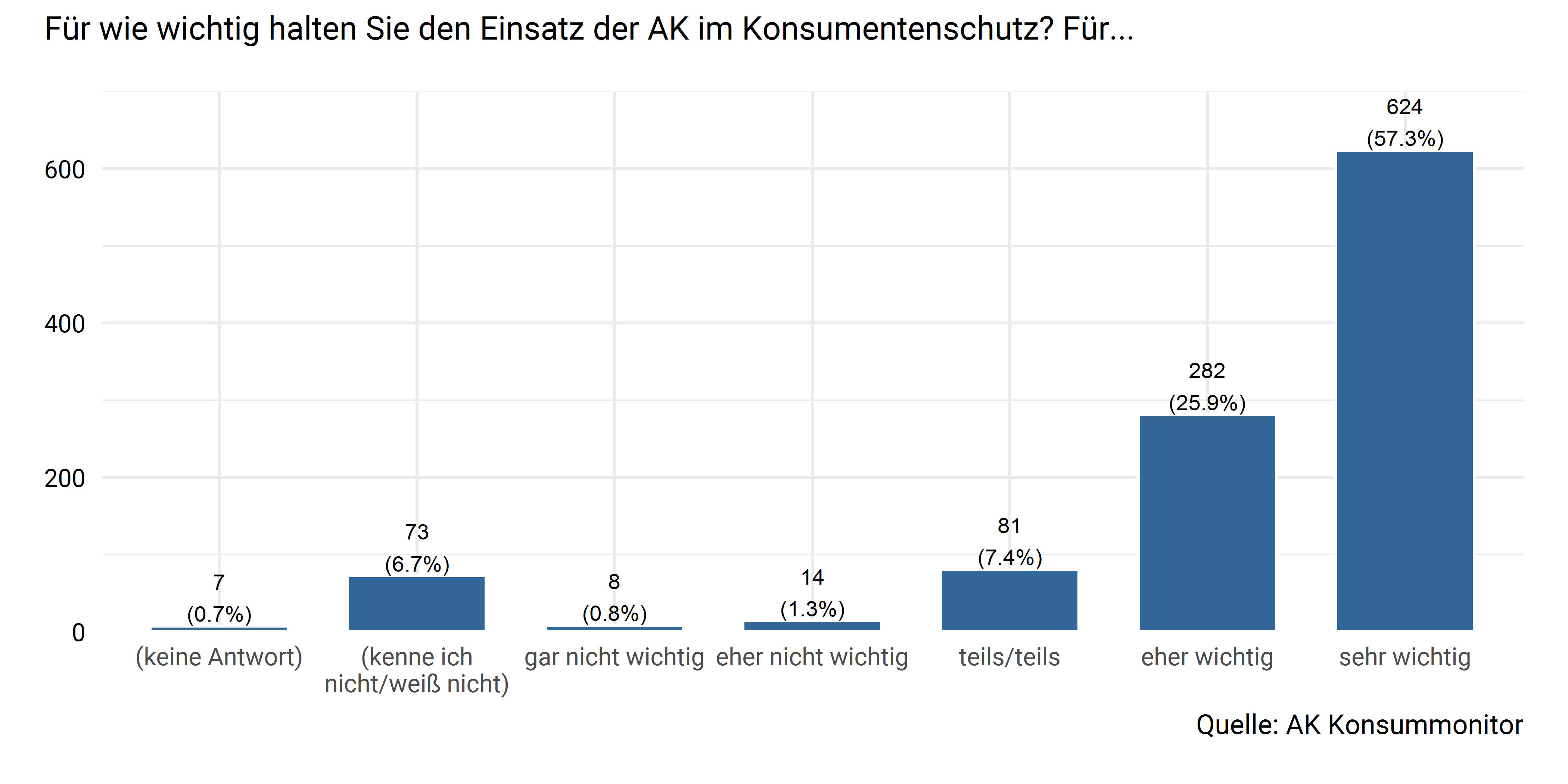 Subjektive Wichtigkeit des AK Konsumentenschutzes