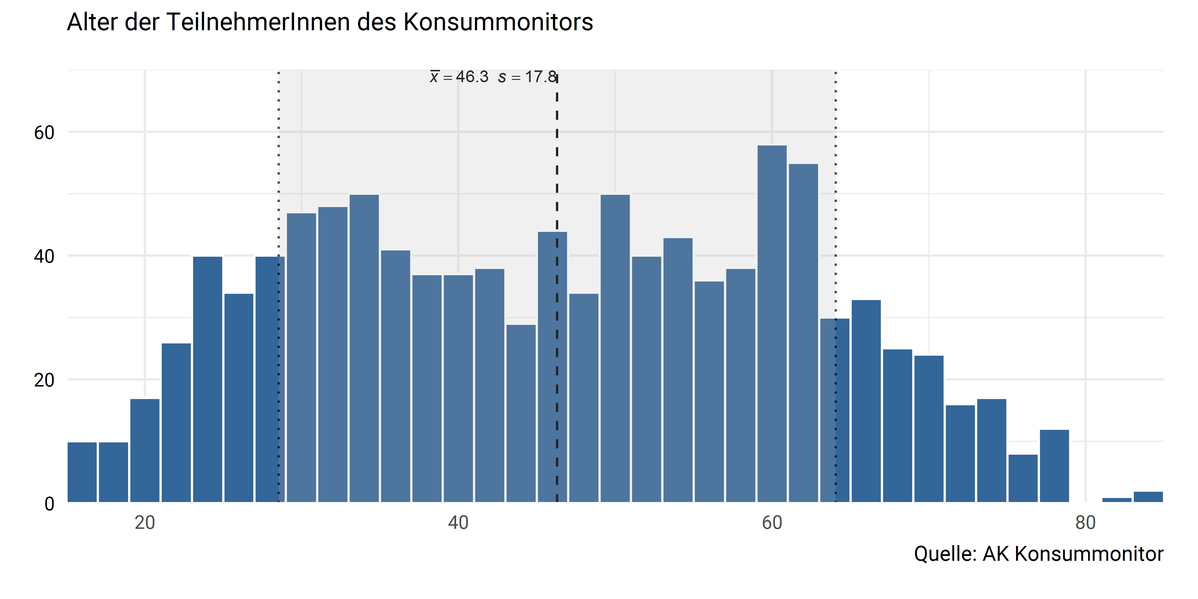 Alter der TeilnehmerInnen