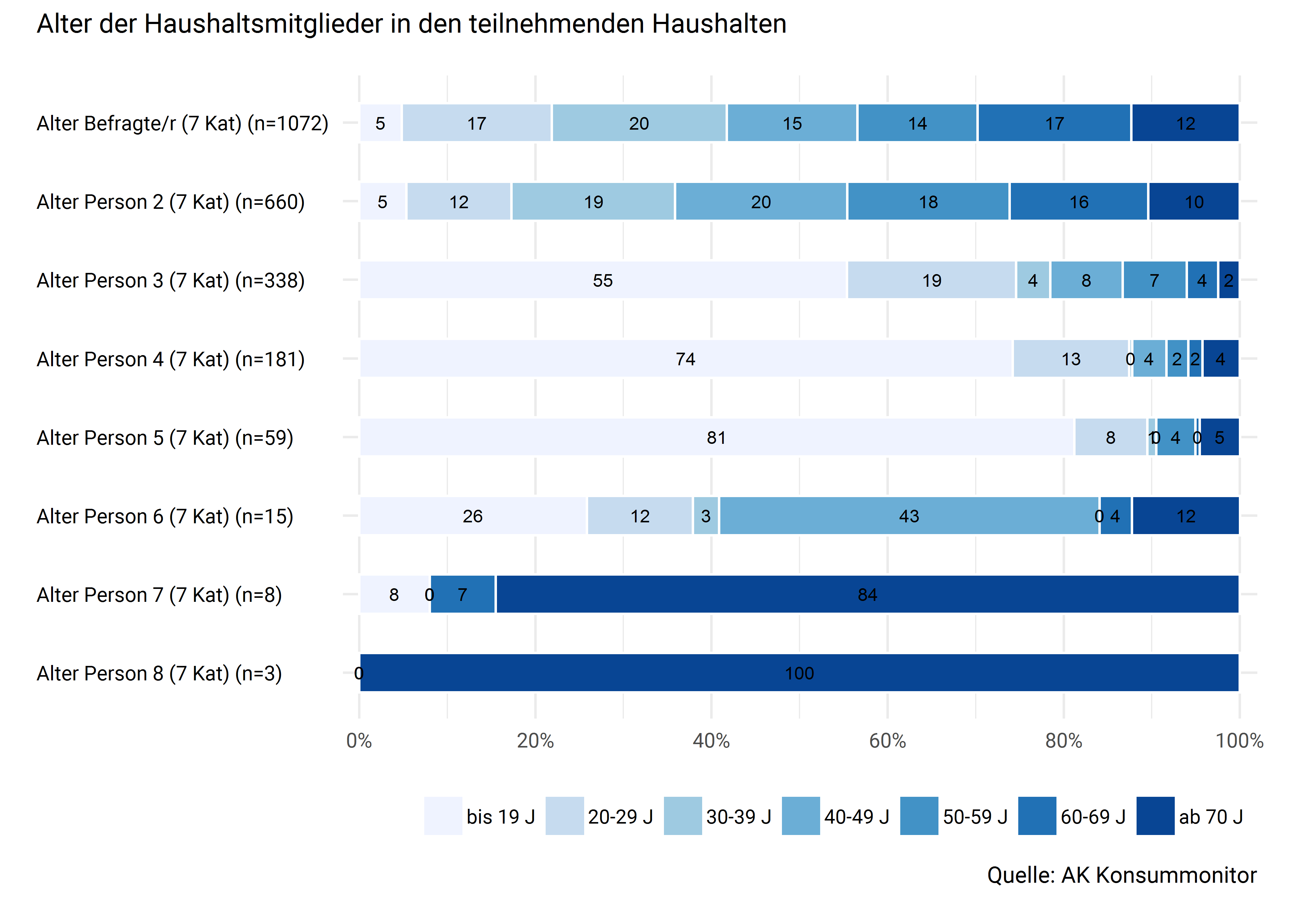 Alter der Haushaltsmitglieder