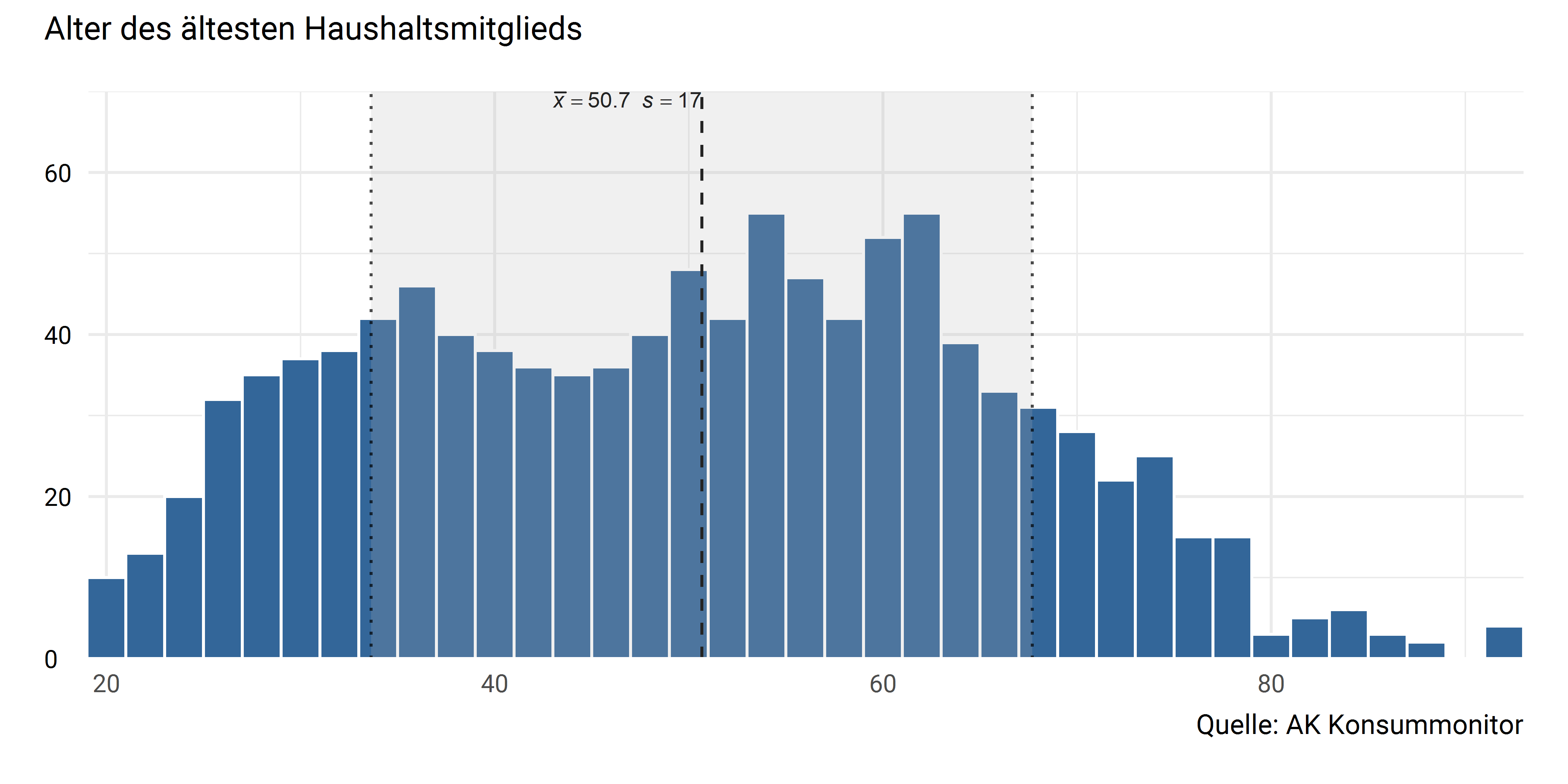 Alter des ältesten Haushaltsmitglieds